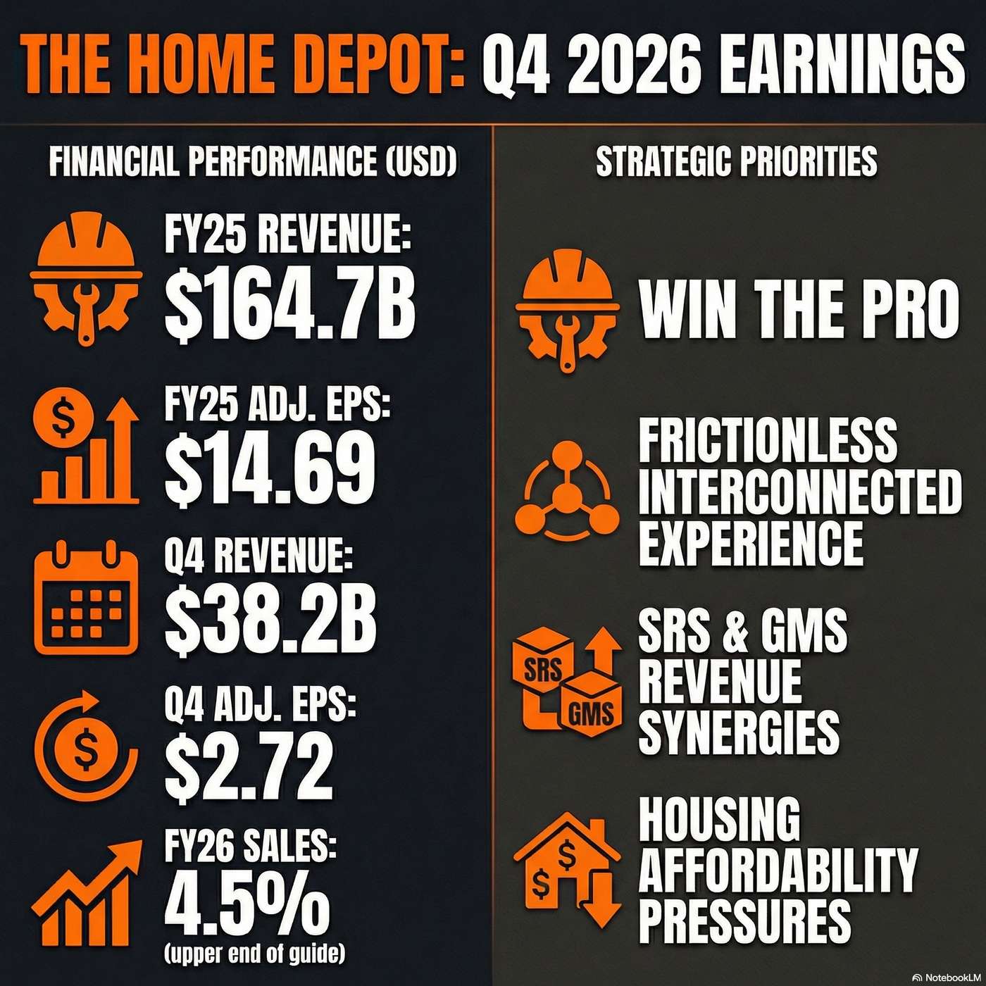 The Home Depot (HD) Announced Q4 2025 Earnings on February 24, 2026, Reporting "total sales were $38.2 billion". artwork