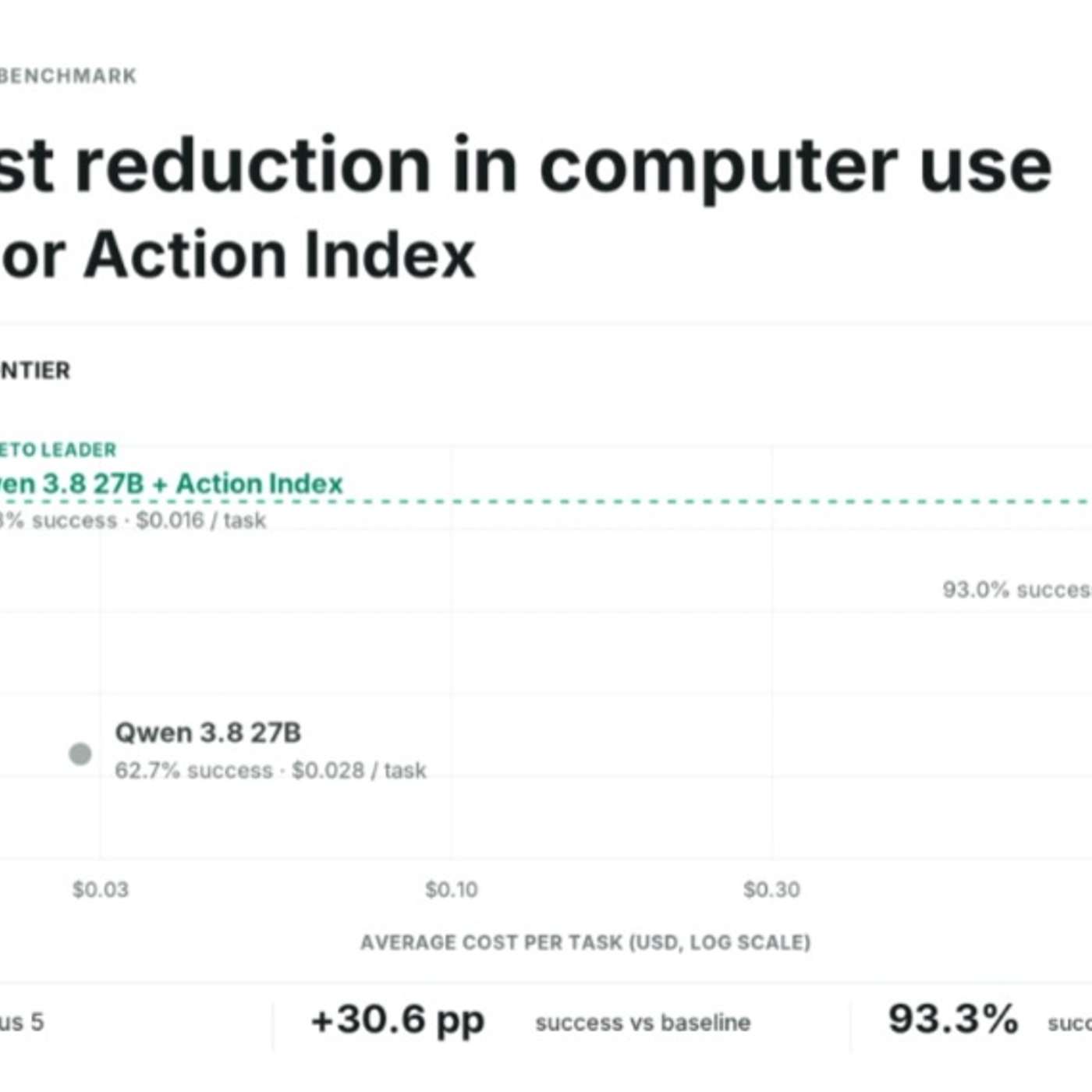 Anchor Launches Action Index, Cutting Computer-Use Agent Token Costs by 100X