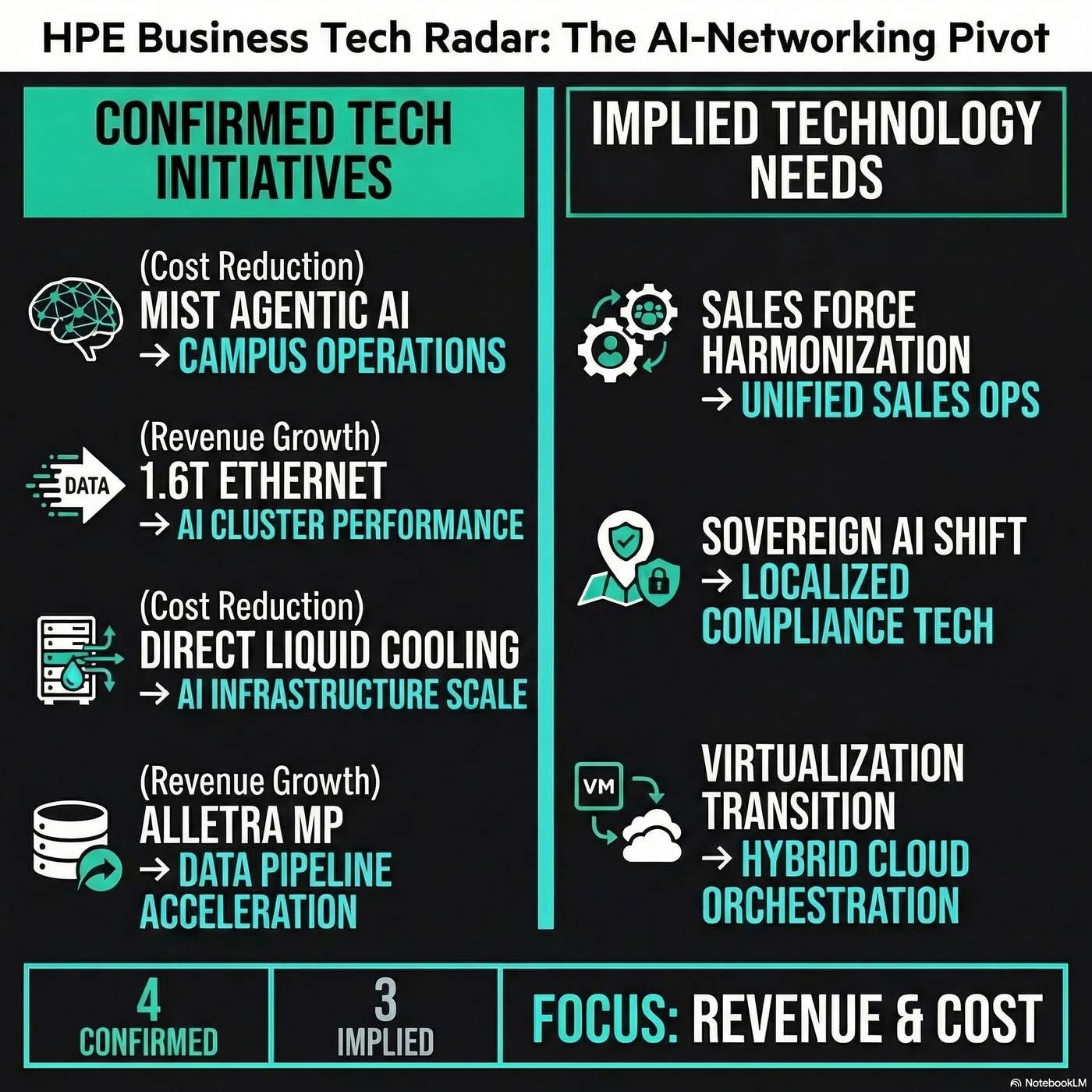 Hewlett Packard Enterprise Tech Radar Subtitle: Implementing internal AI and integrating Juniper to drive structural cost savings artwork