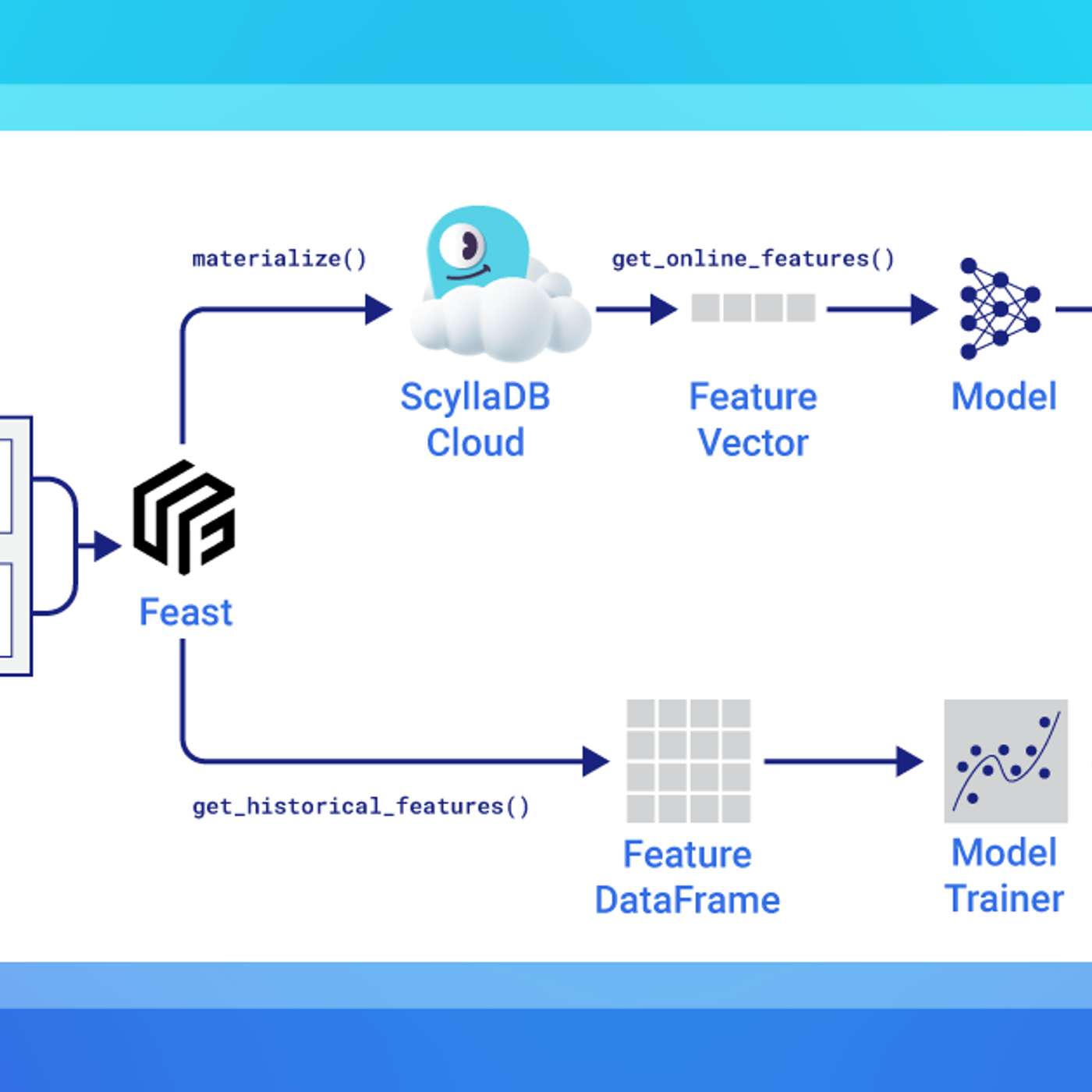 ScyllaDB Powers Low-Latency, Scalable Online Feature Stores for Real-Time ML