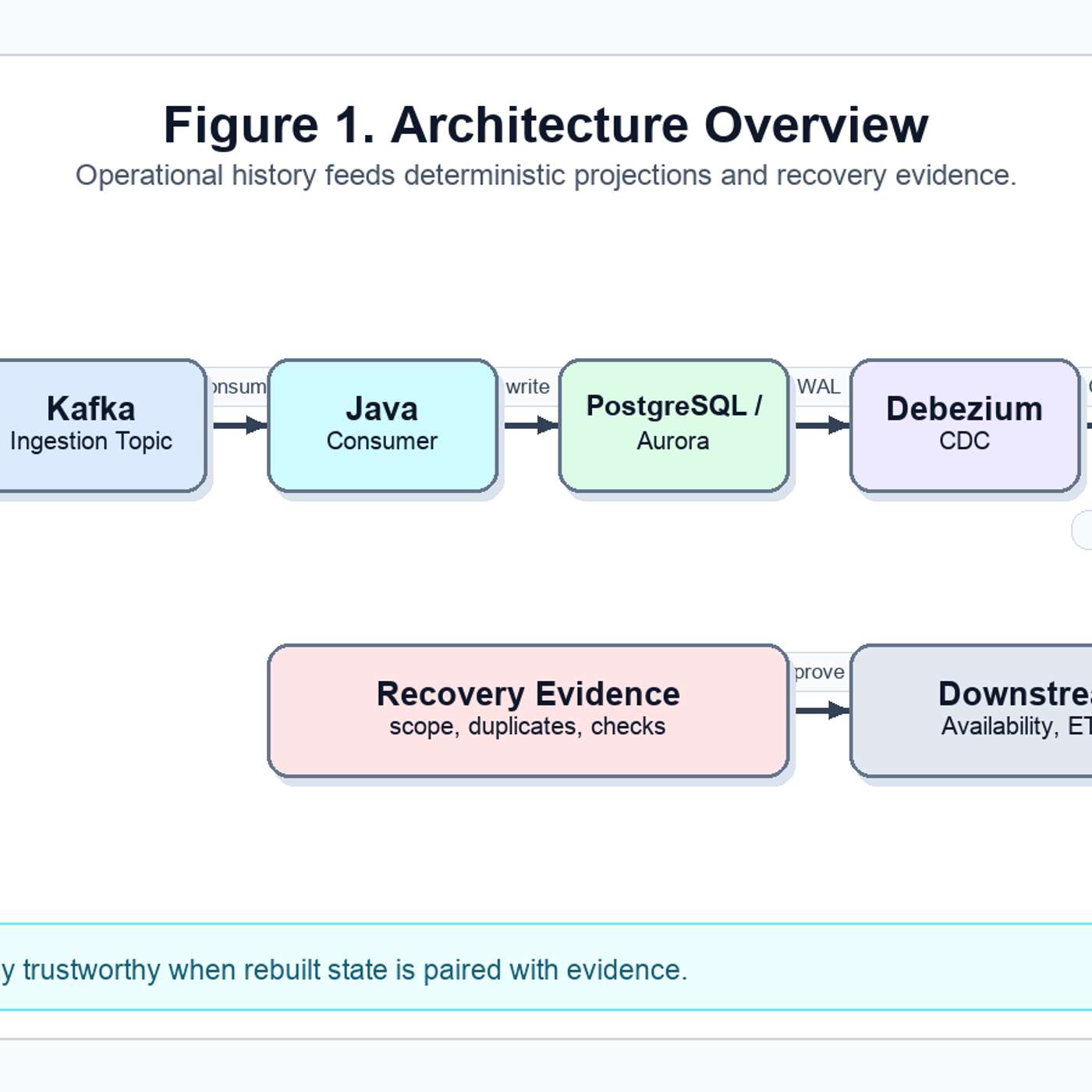 Building Event-Driven Systems That Can Recover With Confidence