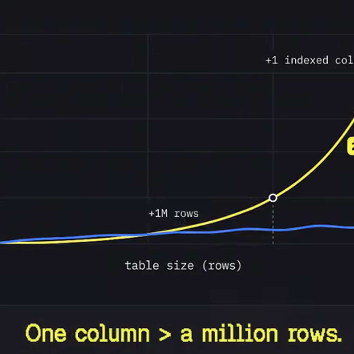Time-Series Cardinality: Why One More Indexed Column Costs More Than a Million More Rows