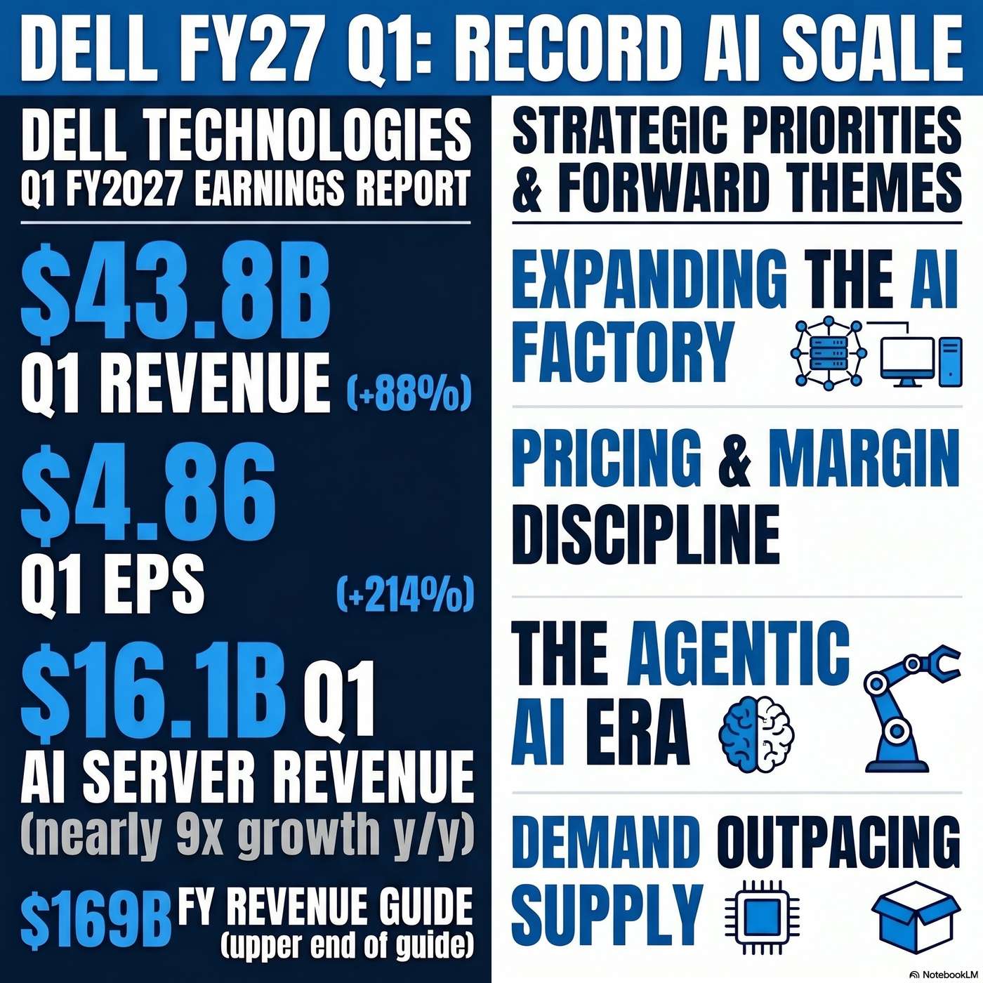 Dell Technologies Inc. (DELL) Announced Q1 2027 Earnings on May 28, 2026, Reporting "Revenue was $43.8 billion" artwork