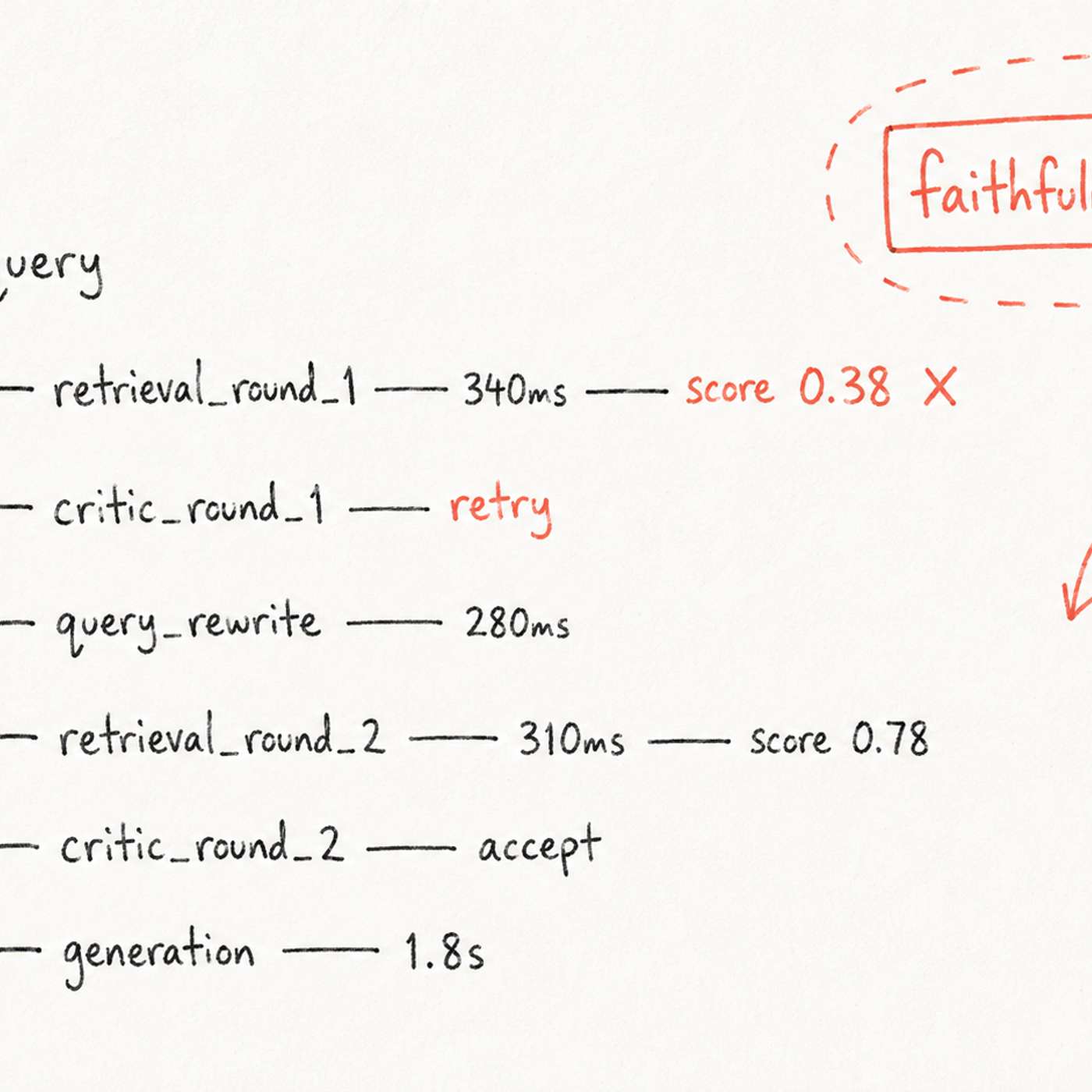 What Production-Grade RAG Evaluation Should Look Like