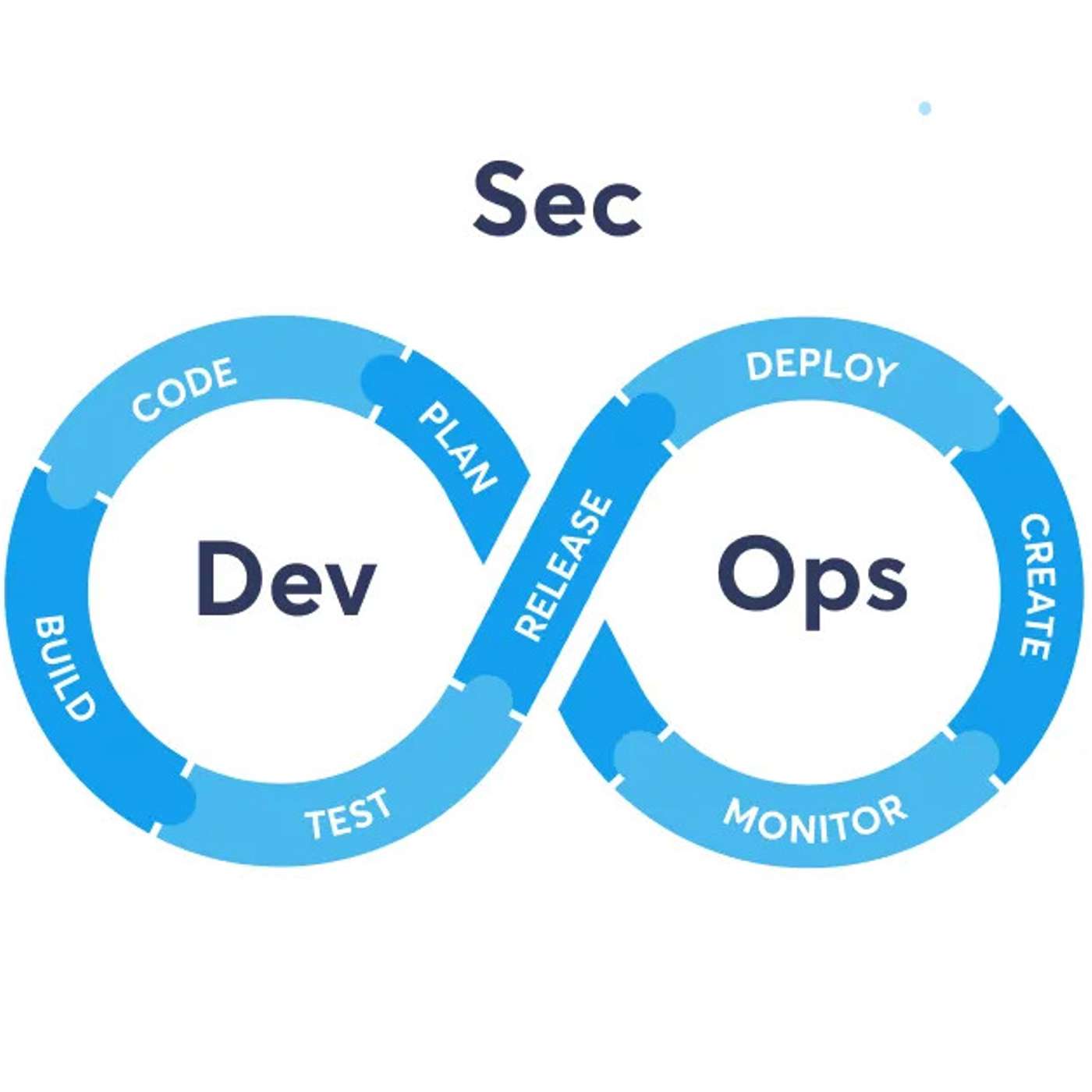 Seamless Implementation of Safety Practices in the DevOps Pipeline