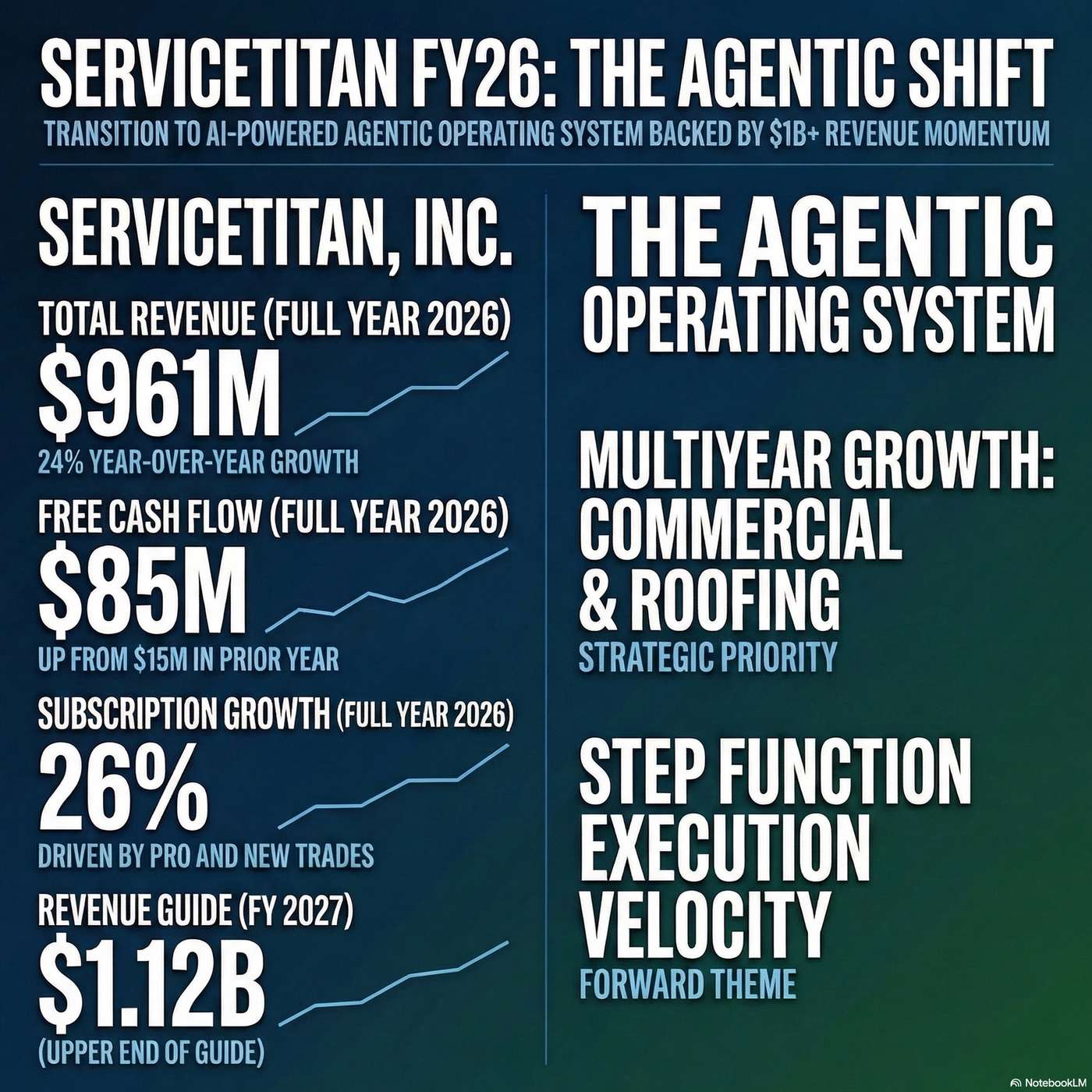ServiceTitan, Inc. Announced Q4 2026 Earnings on March 12, 2026, Reporting "Q4 total revenue of $254 million grew 21% year-over-year." ServiceTitan, Inc. Announced Q4 2026 Earnings on March 12, 2026, Reporting "Q4 total revenue of $254 million grew 21% year-over-year."