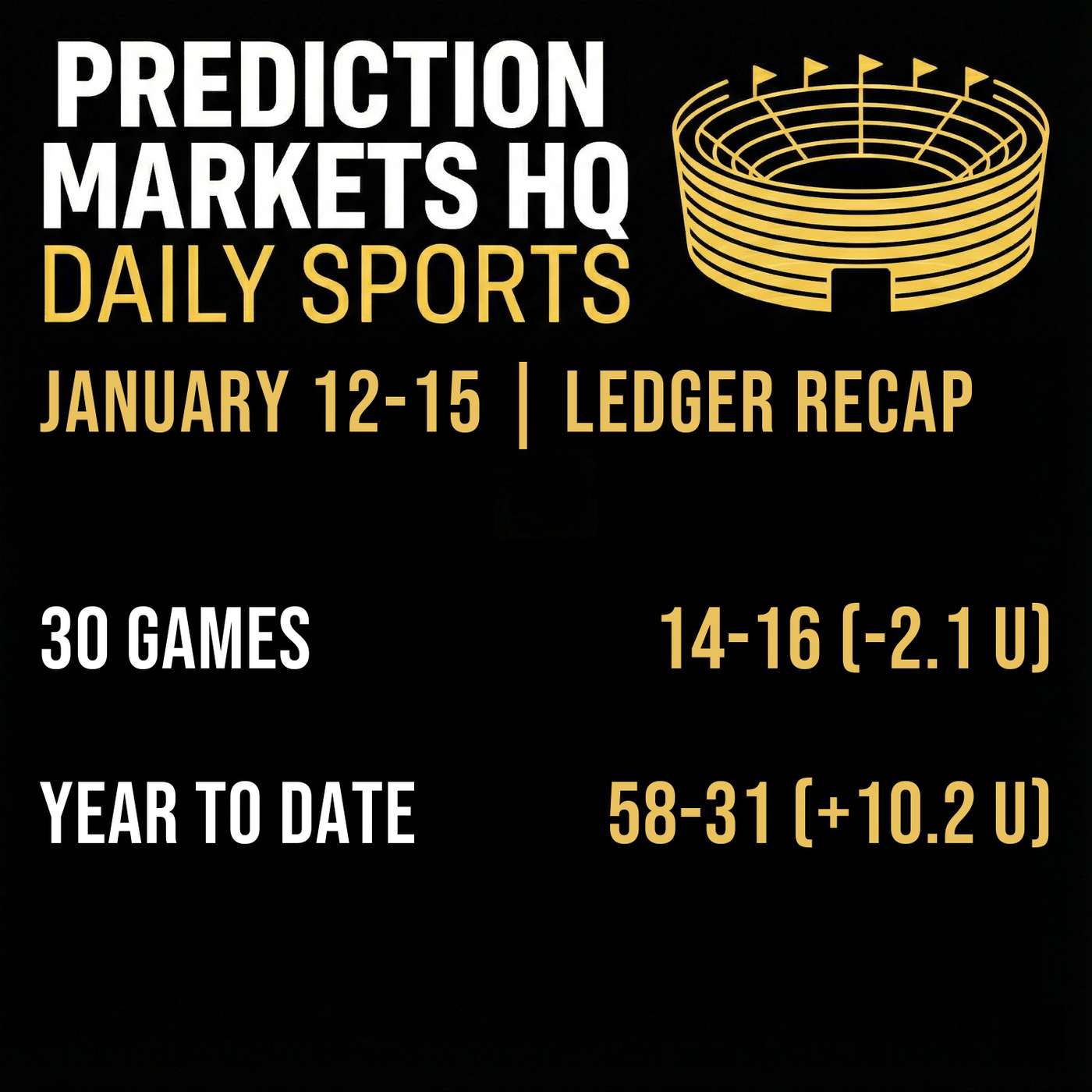 January 12-15 | Ledger Recap