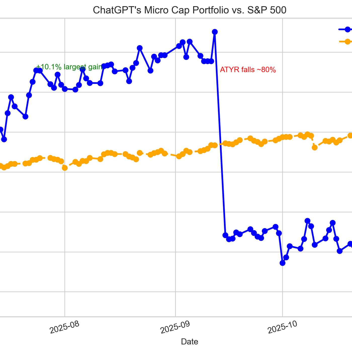 Can ChatGPT Outperform the Market? Week 20