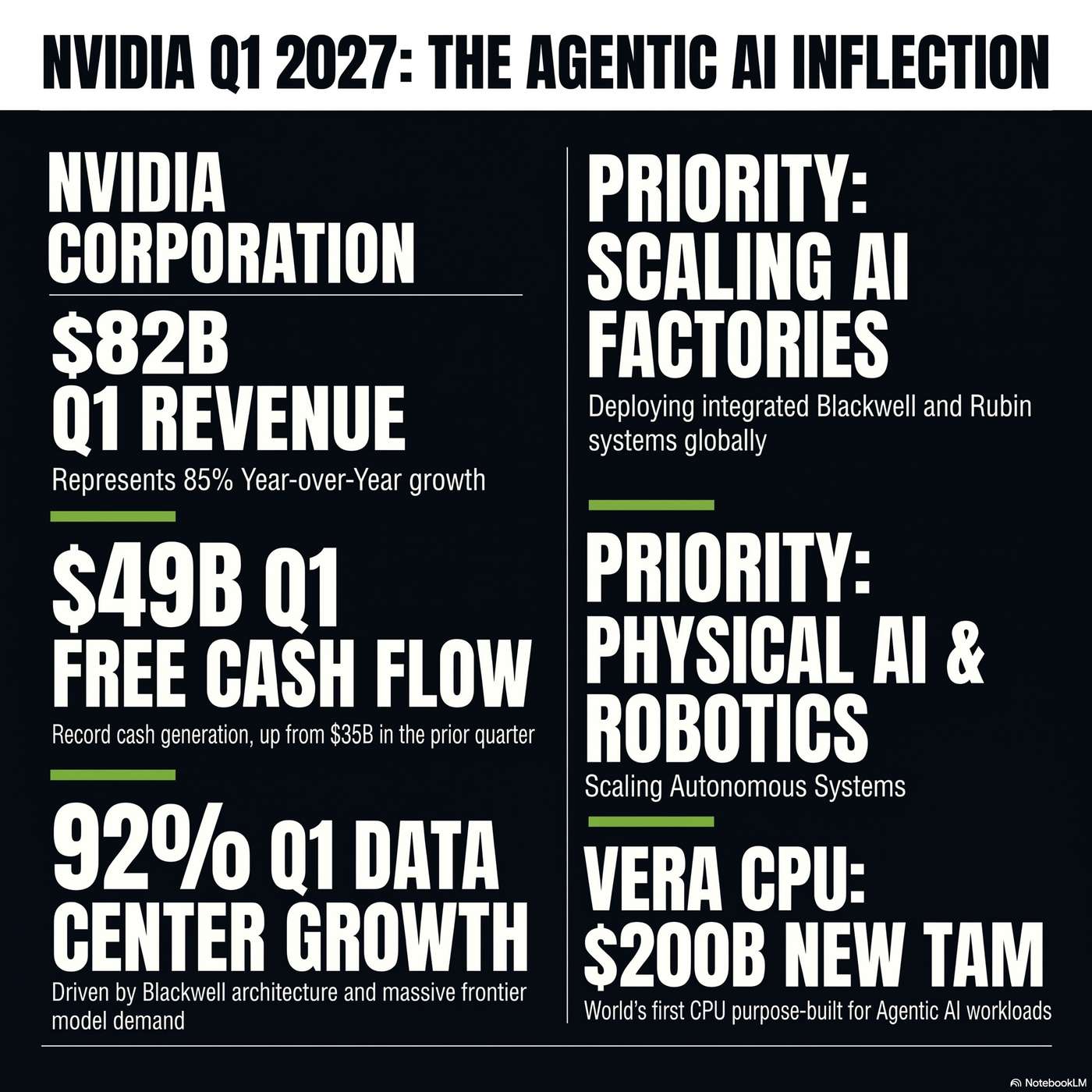 NVIDIA Corporation (NVDA) Announced Q1 2027 Earnings on May 20, 2026, Reporting "Total revenue of $82 billion was up 85% year-over-year and 20% sequentially". episode artwork