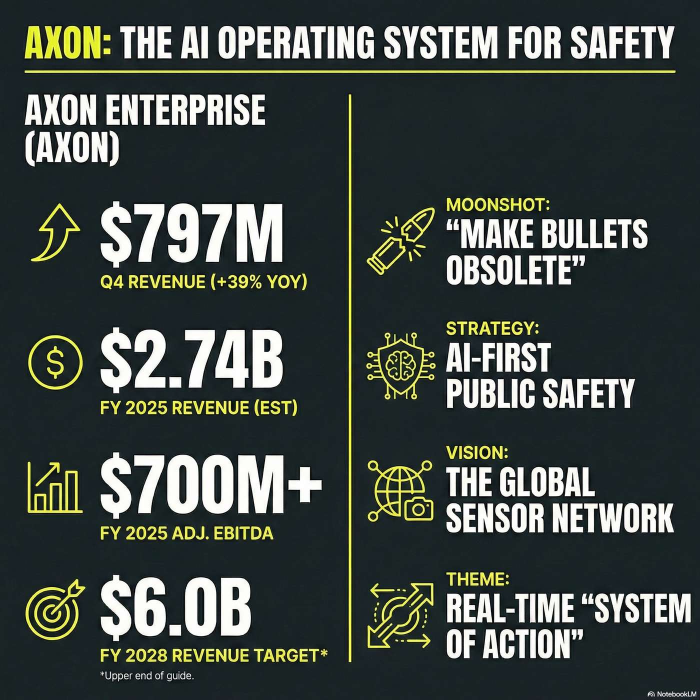 Axon Enterprise, Inc. (AXON) Announced Q4 2025 Earnings on February 24, 2026, Reporting Revenue of $797 million for the Quarter and Revenue Growth of 39% artwork