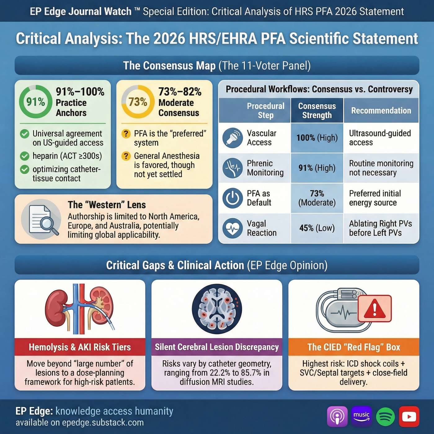 EP Edge™ Journal Watch (Special Edition): Feb 2026 HRS/EHRA Pulsed Field Ablation (PFA) Scientific Statement — Vote Counts, Safety Signals, and Real-World Workflow EP Edge™ Journal Watch (Special Edition): Feb 2026 HRS/EHRA Pulsed Field Ablation (PFA) Scientific Statement — Vote Counts, Safety Signals, and Real-World Workflow