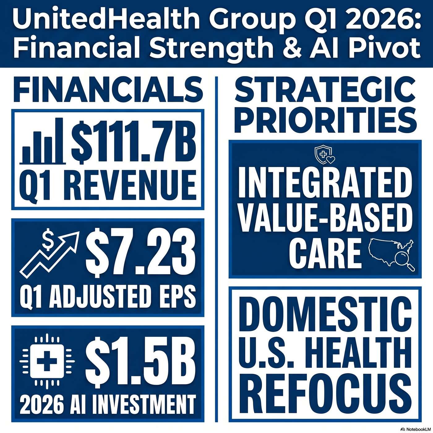 UnitedHealth Group Incorporated (UNH) Announced Q1 2026 Earnings on April 21, 2026, Reporting "Total revenues in the quarter were $111.7 billion". artwork