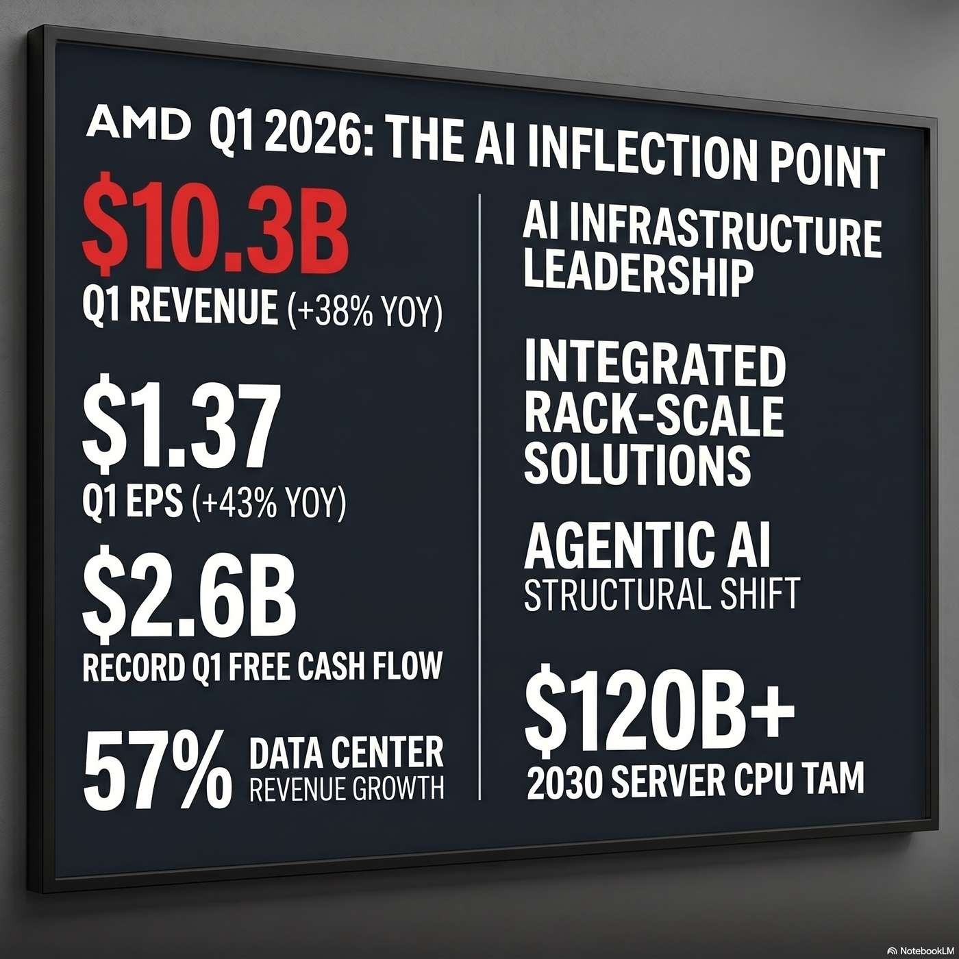 Advanced Micro Devices, Inc. (AMD) Announced Q1 2026 Earnings on May 5, 2026, Reporting "First quarter revenue increased 38% year-over-year to $10.3 billion" artwork