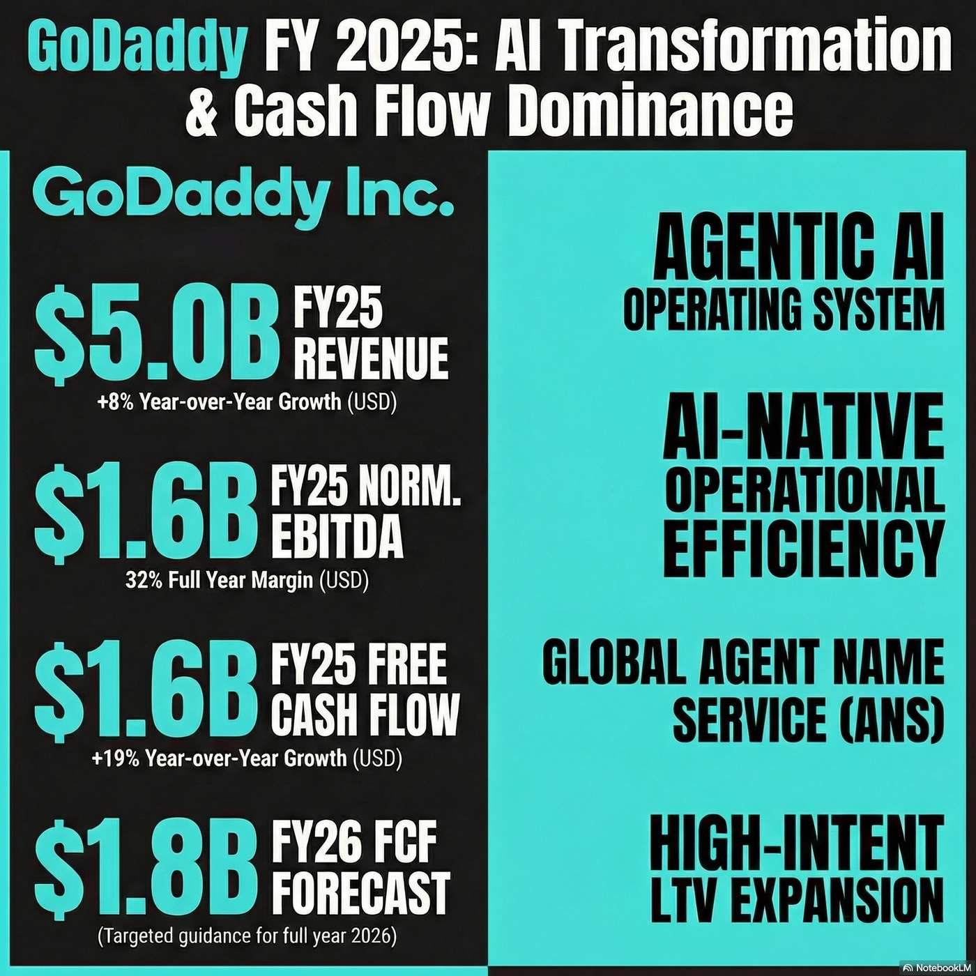 GoDaddy Inc. (GDDY) Announced Q4 2025 Earnings on February 24, 2026, Reporting "total revenue grew 7% on a reported and constant currency basis to $1.3 billion" artwork