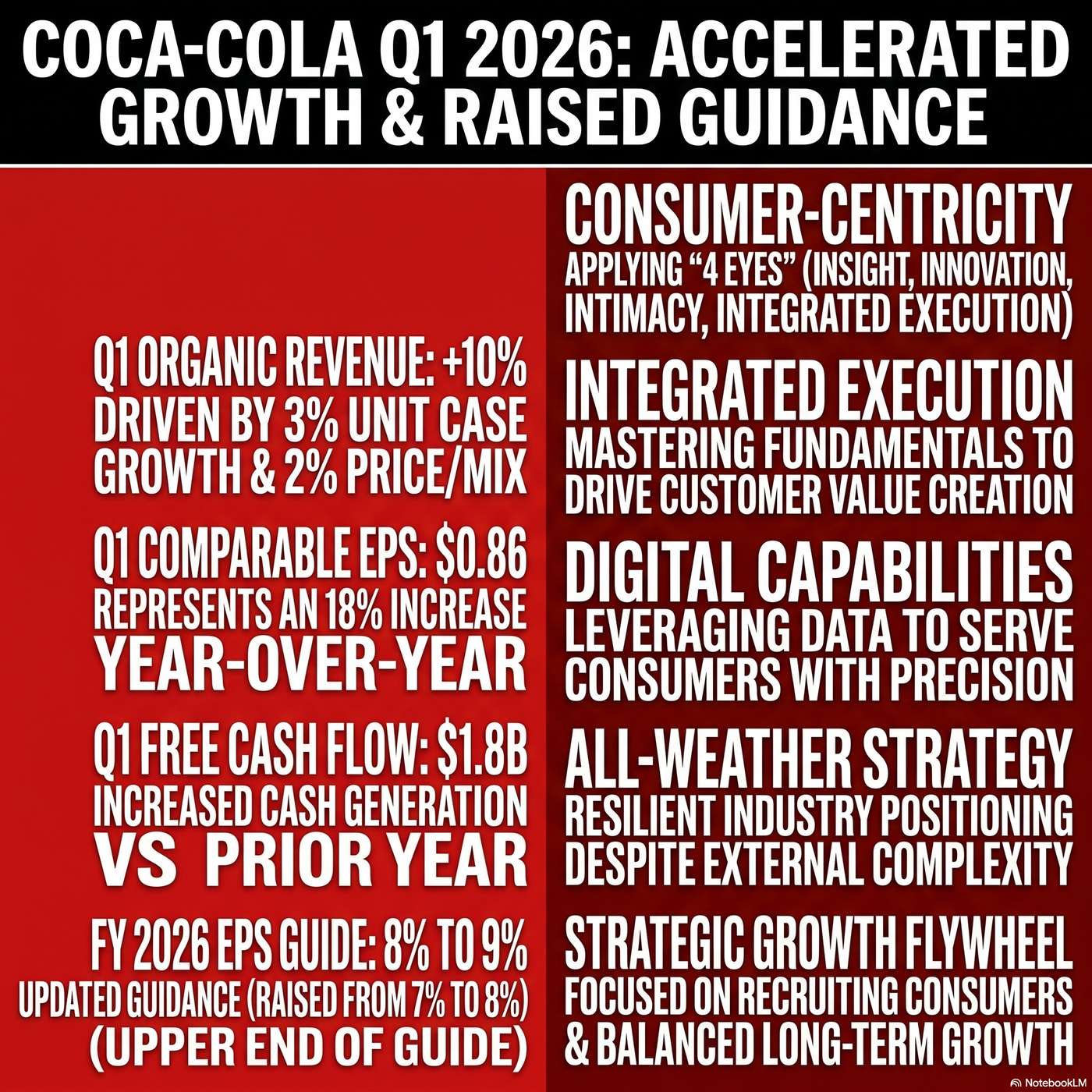 The Coca-Cola Company Announced Q1 2026 Earnings on April 28, 2026, Reporting "We grew organic revenues 10%." artwork