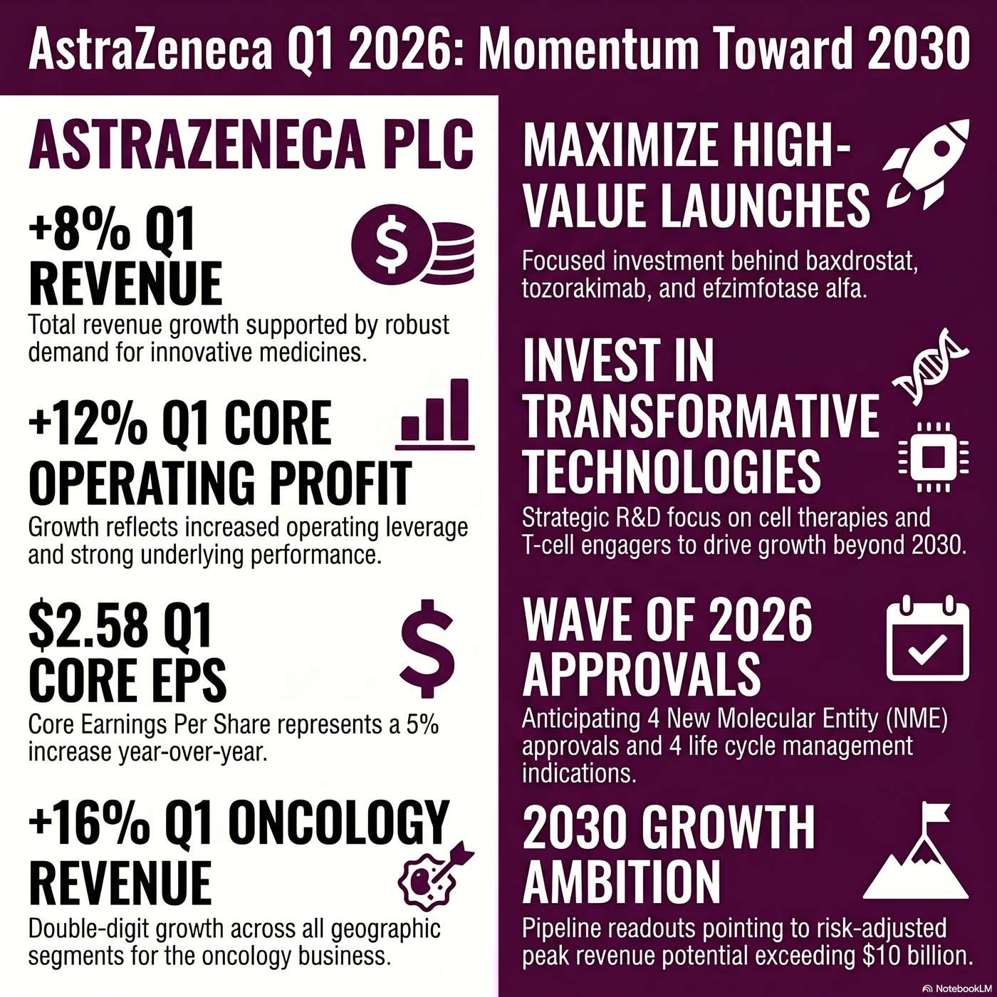 AstraZeneca PLC (AZN) Announced Q1 2026 Earnings on April 29, 2026, Reporting "Total revenue grew 8% in the quarter". artwork
