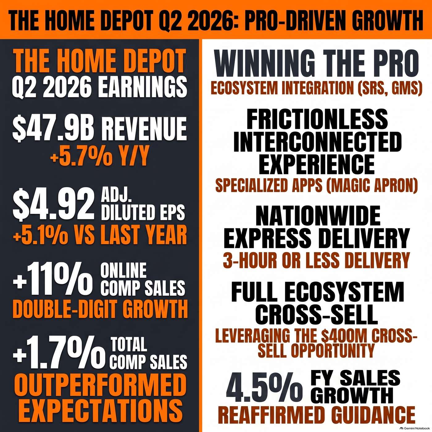 The Home Depot, Inc. (HD) Announced Q2 2027 Earnings on August 18, 2026, Reporting "Sales for the second quarter were $47.9 billion, an increase of 5.7% from the same period last year"