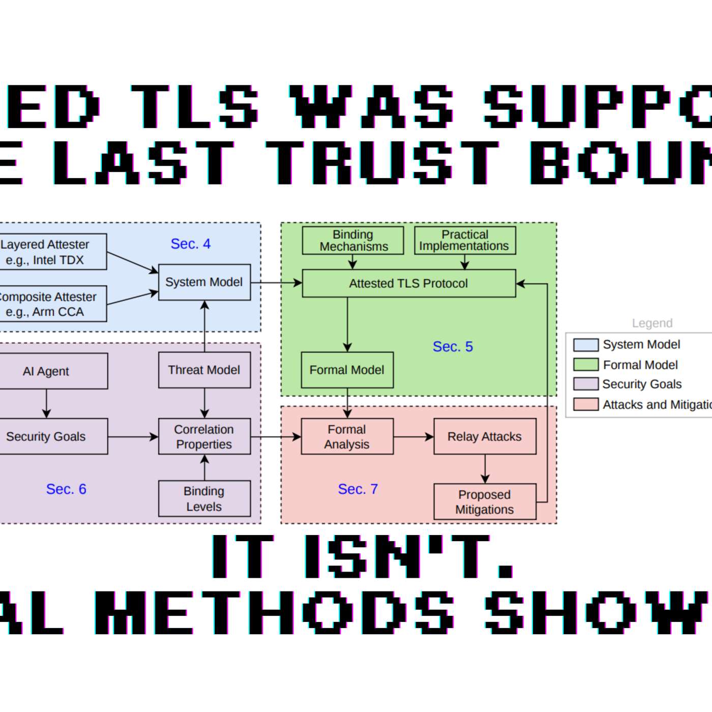 Attested TLS Was Supposed to Be the Last Trust Boundary. It Isn't. Formal Methods Show How.