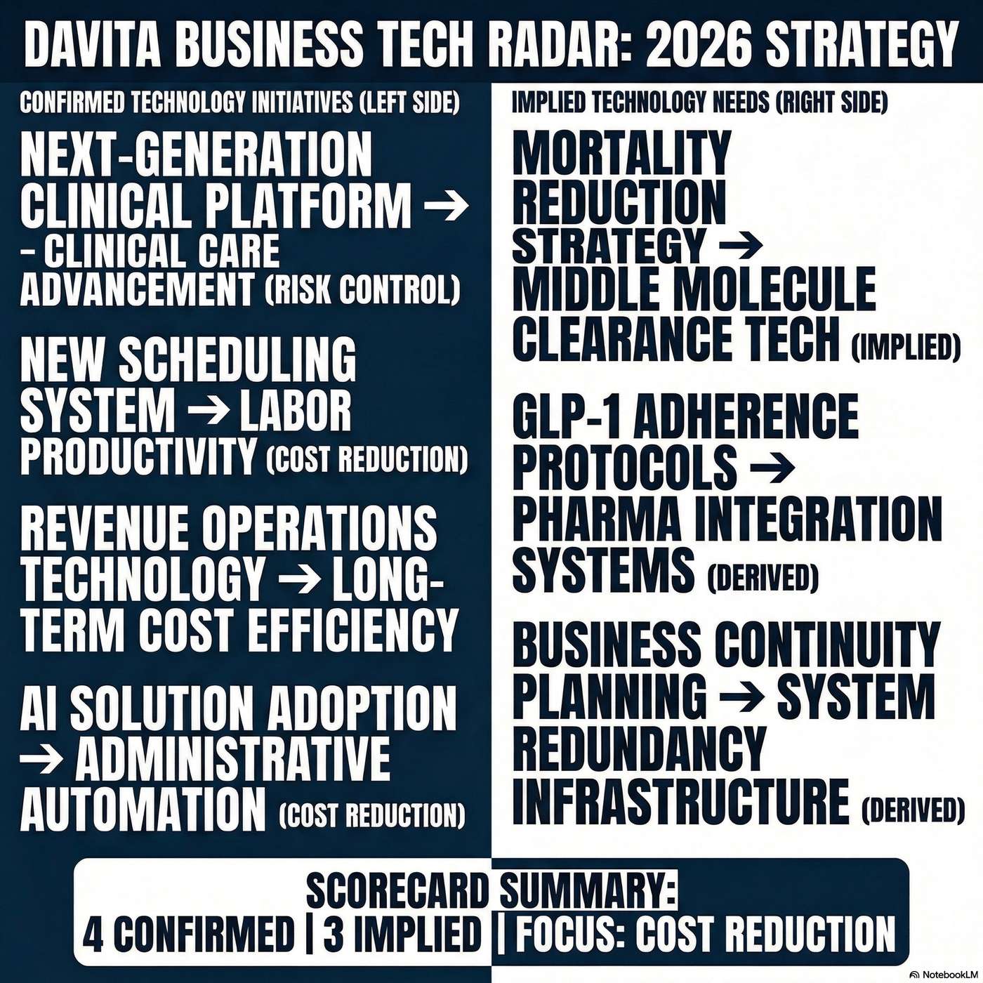 DaVita Tech Radar: Investing in AI and revenue operations tech to drive cost efficiencies artwork