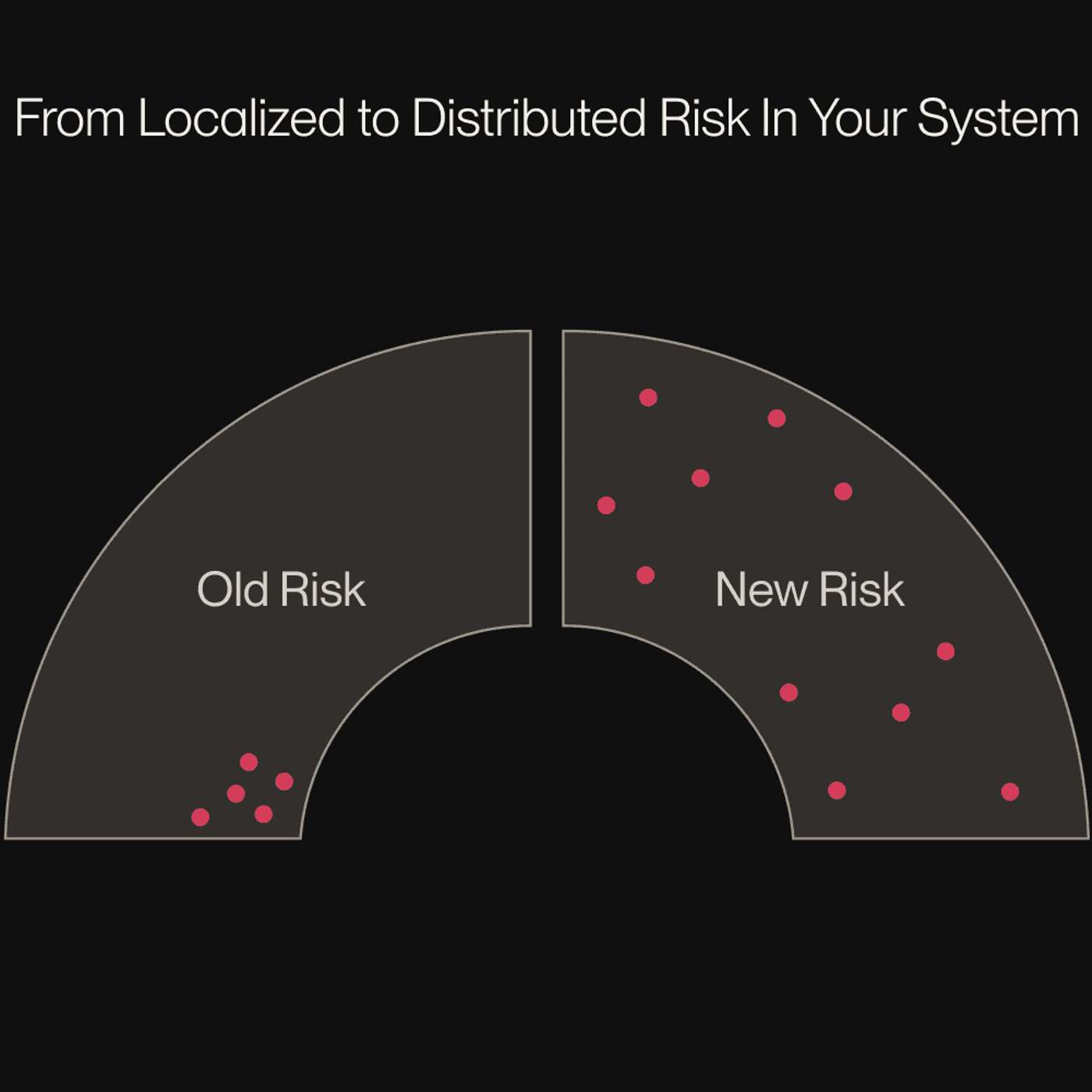 The Shape of Risk in Modern Software Development