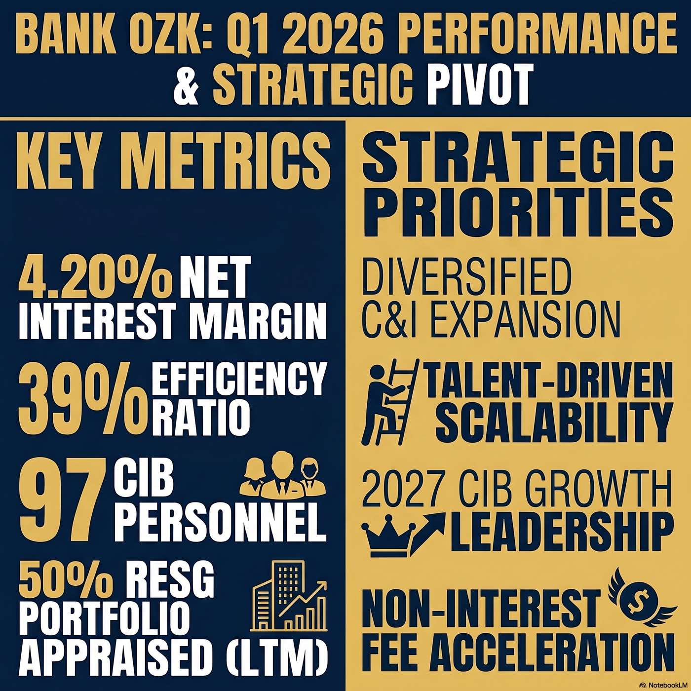 Bank OZK (OZK) Announced Q1 2026 Earnings on April 22, 2026, Reporting a "420 net interest margin". artwork