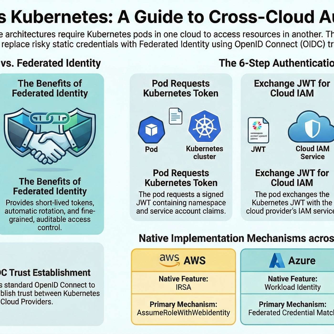 The Clean Way to Access AWS, Azure, and GCP From Kubernetes (No Secrets, No Rotations) The Clean Way to Access AWS, Azure, and GCP From Kubernetes (No Secrets, No Rotations)