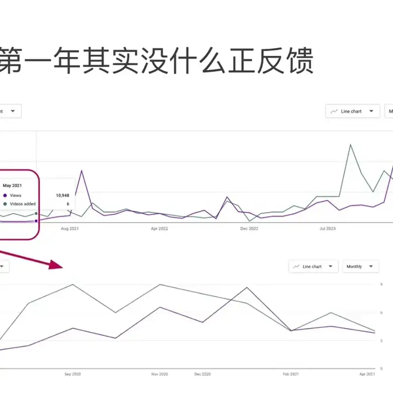 E319. “个人品牌⧸副业”是自媒体的陷阱？历史收入揭秘｜领航分享｜4.26转会员专属