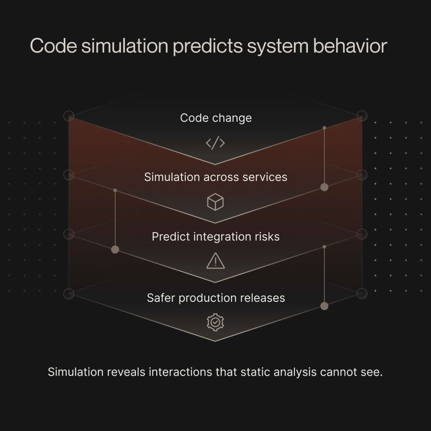Beyond AI Code Review: Why You Need Code Simulation at Scale