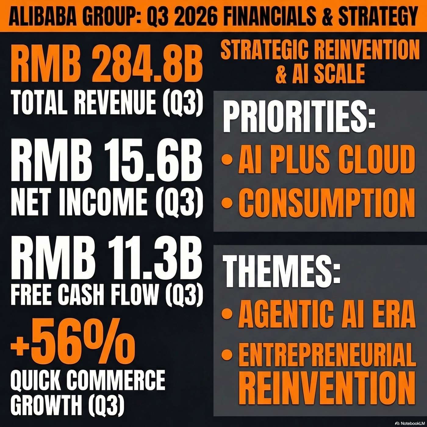 Alibaba Group Holding Limited Announced Q3 2026 Earnings on March 19, 2026, Reporting total revenue was RMB 284.8 billion. Alibaba Group Holding Limited Announced Q3 2026 Earnings on March 19, 2026, Reporting total revenue was RMB 284.8 billion.
