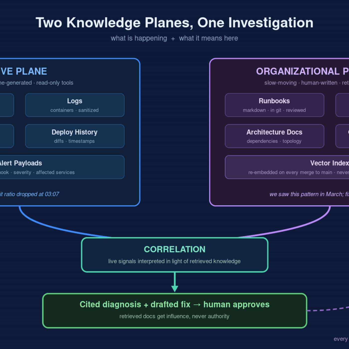 Runbooks + RAG: How I Gave My AI SRE Agent the Context It Was Missing