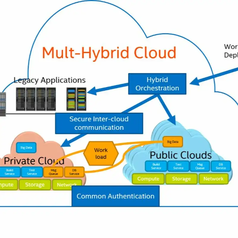 An Argument for Multi-Hybrid Cloud : Episode 22