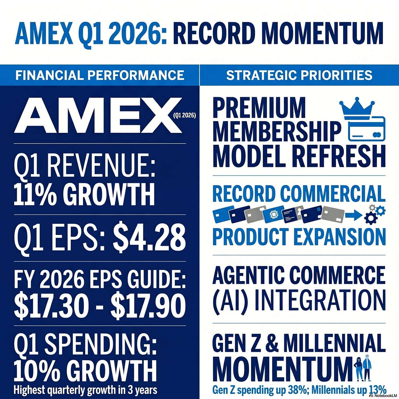 American Express Company Announced Q1 2026 Earnings on April 23, 2026, Reporting "Revenue in the quarter grew 11%". artwork