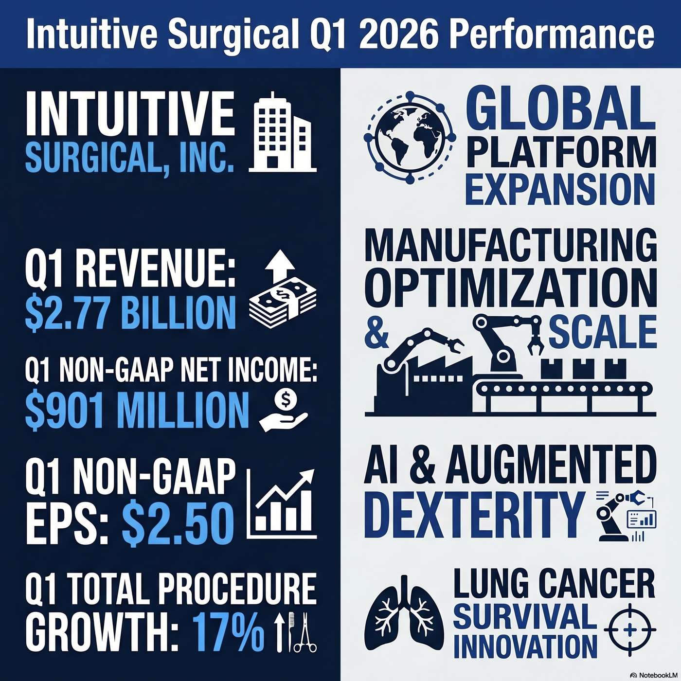 Intuitive Surgical, Inc. Announced Q1 2026 Earnings on April 21, 2026, Reporting "Quarter 1 revenue increased 23% to $2.77 billion" artwork