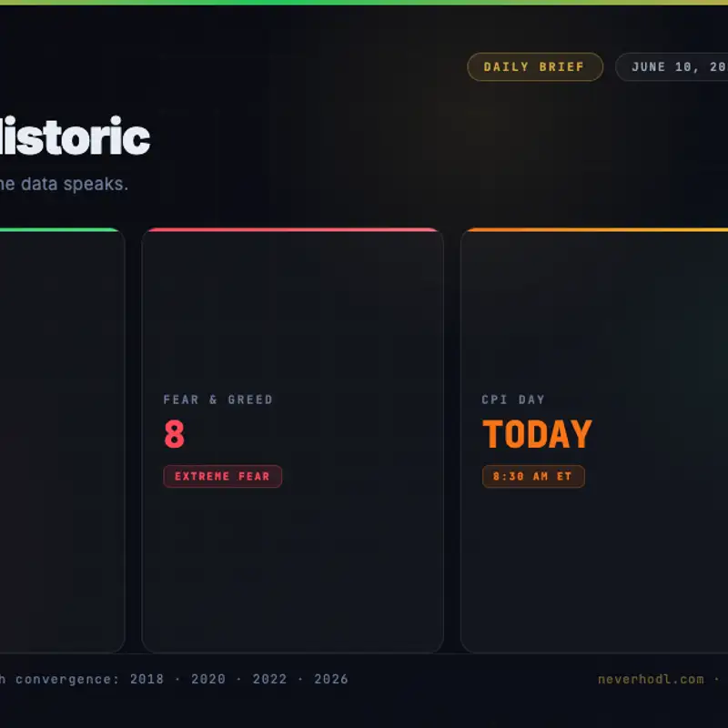 EP07 — CPI Day: NHCI 25.5 + F&G 8, 4a Convergência Histórica | 10 Jun 2026