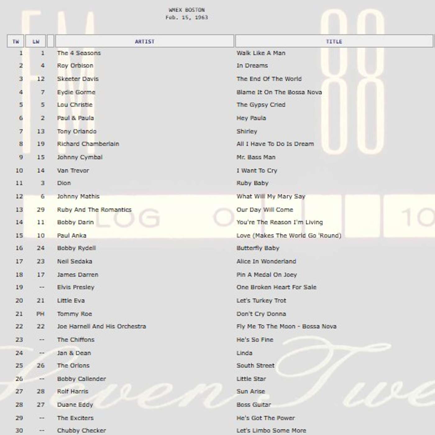 Look back to 2-15-1963 on WMEX Boston Look back to 2-15-1963 on WMEX Boston