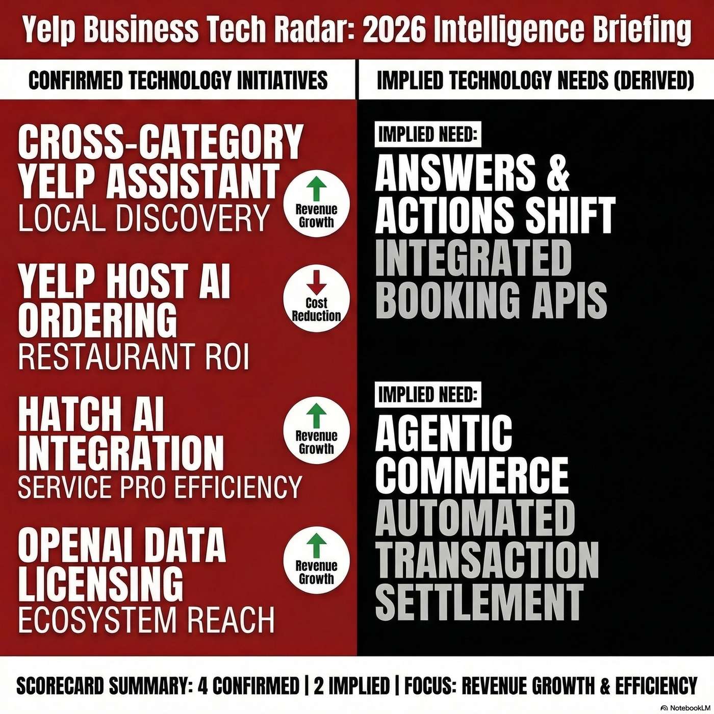Yelp Tech Radar: Deploying conversational AI and voice agents to drive revenue growth artwork