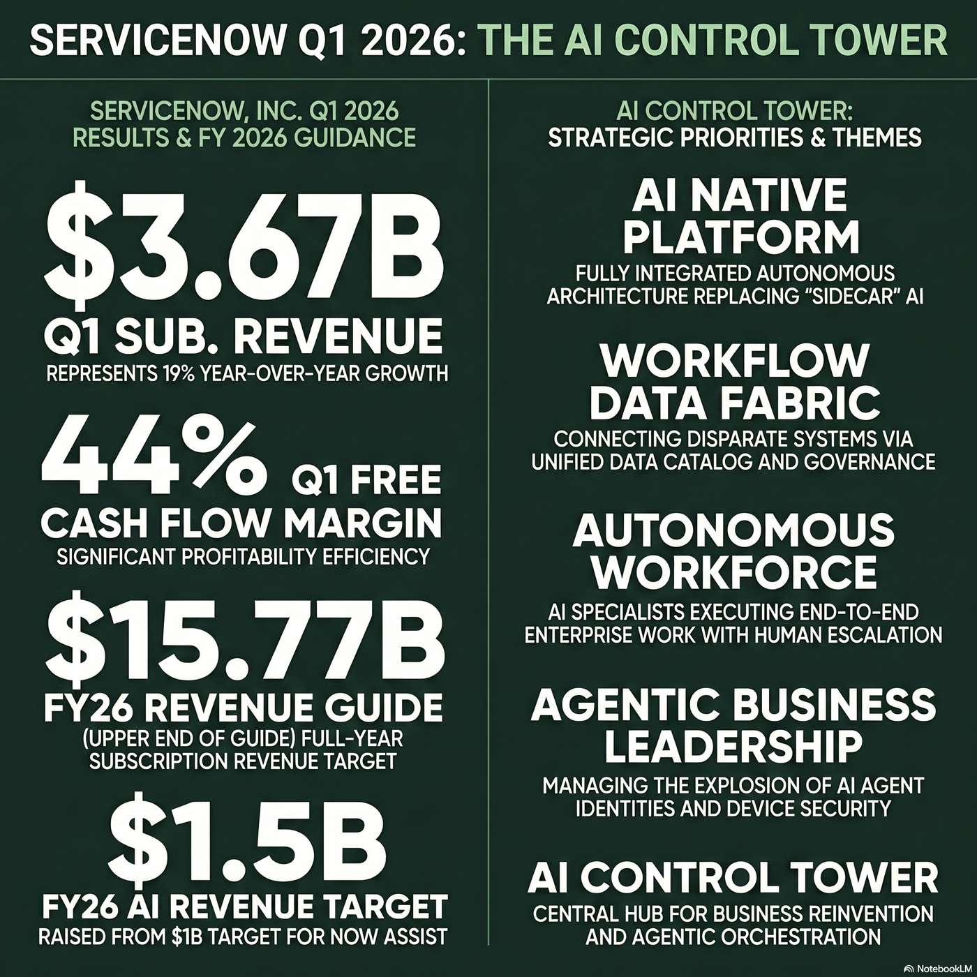 ServiceNow, Inc. (NOW) Announced Q1 2026 Earnings on April 22, 2026, Reporting Q1 subscription revenues were $3.671 billion. artwork