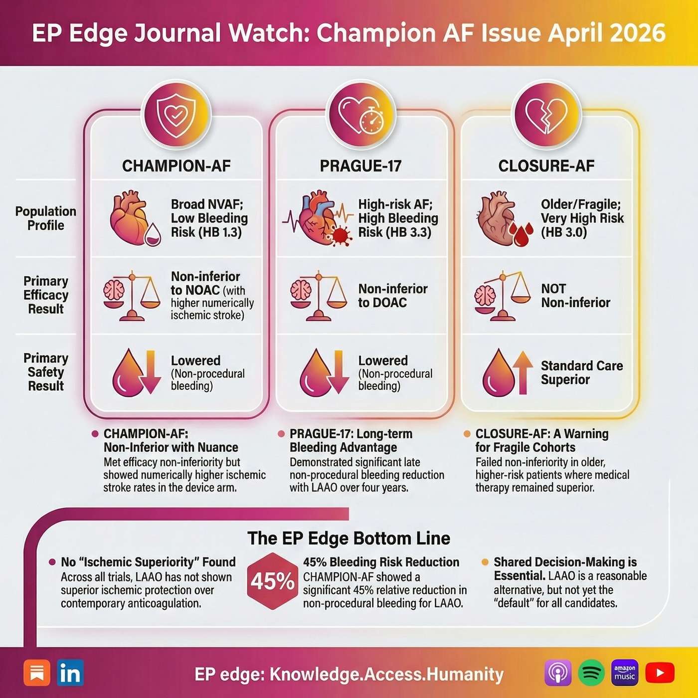 EP Edge™ Journal Watch Breaking News Special Edition: CHAMPION-AF, PRAGUE-17, and CLOSURE-AF — LAAC vs DOACs in Atrial Fibrillation
