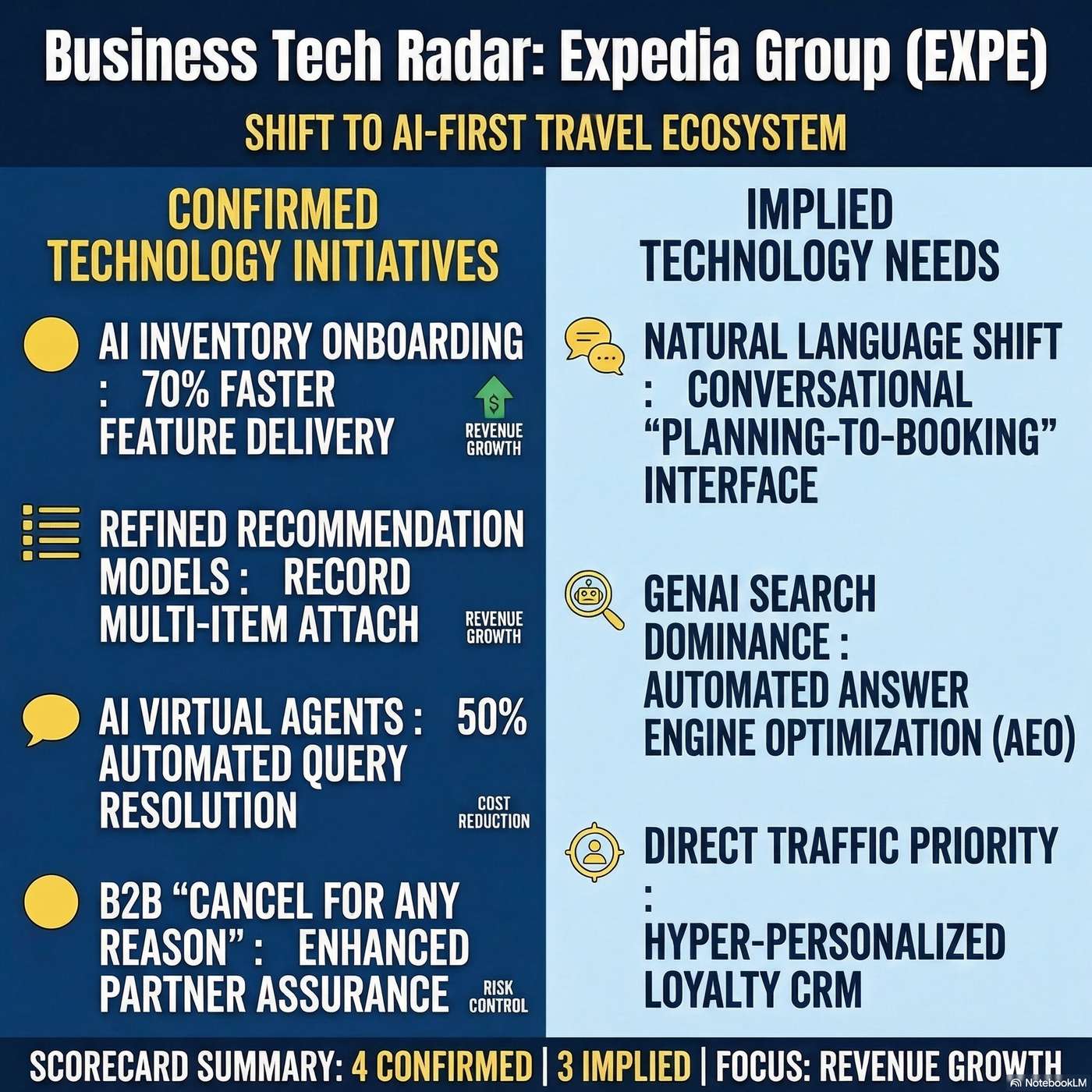 Expedia Group Tech Radar: Deploying AI and optimizing cloud infrastructure to expand margins artwork