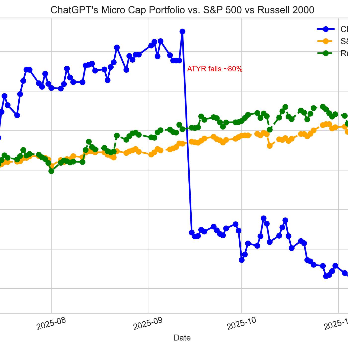 Can ChatGPT Outperform the Market? Week 23