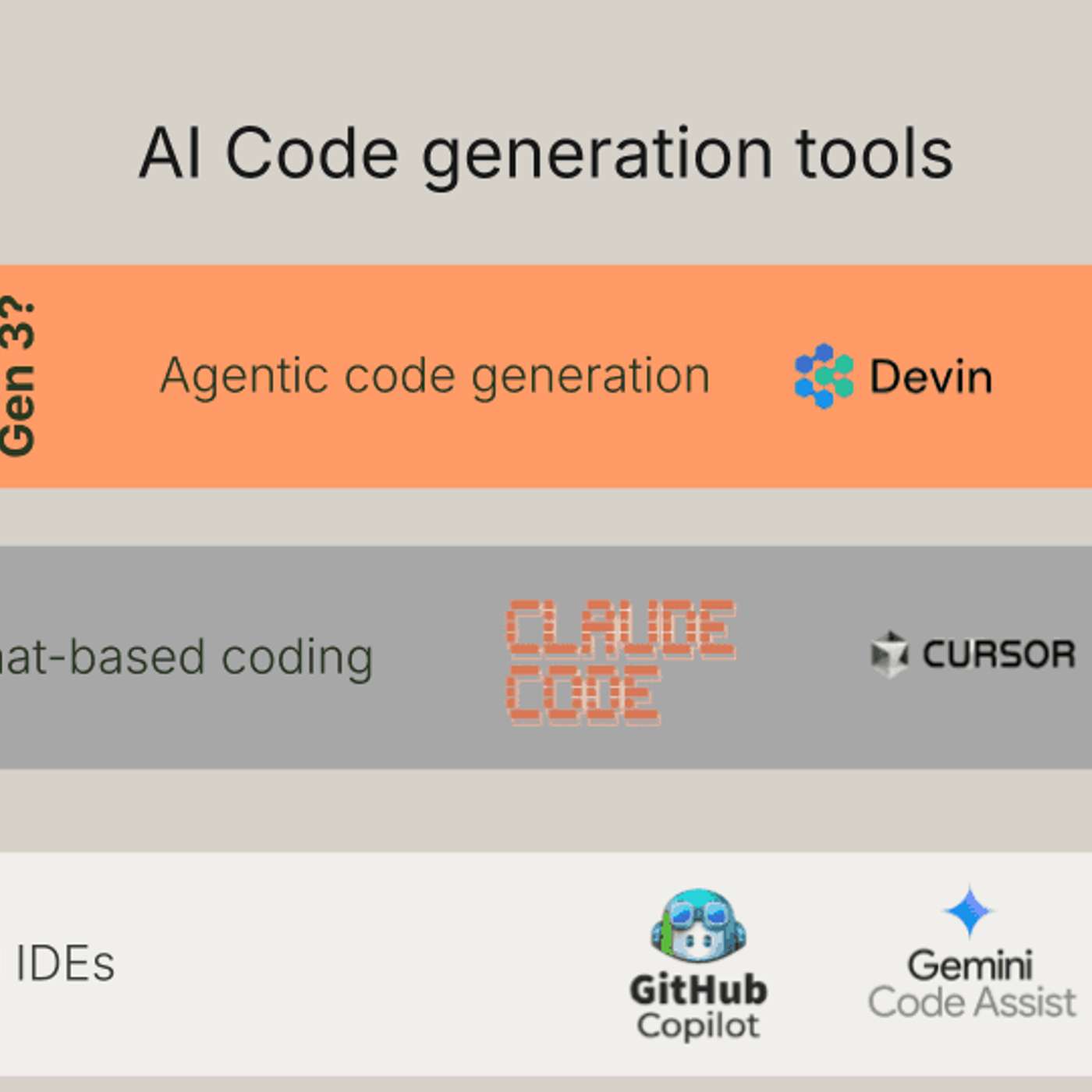 Beyond the IDE: Second-Generation AI Coding Software