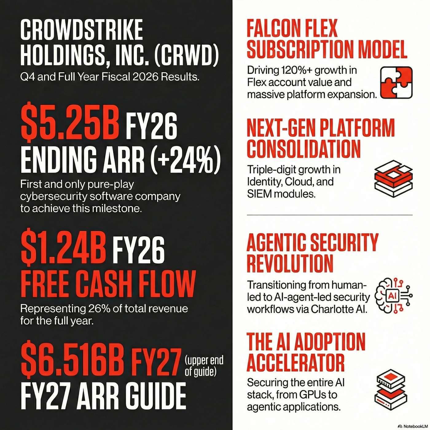 CrowdStrike Holdings, Inc. (CRWD) Announced Q4 2026 Earnings on March 3, 2026, Reporting "all-time record operating income of $326 million for the quarter" CrowdStrike Holdings, Inc. (CRWD) Announced Q4 2026 Earnings on March 3, 2026, Reporting "all-time record operating income of $326 million for the quarter"