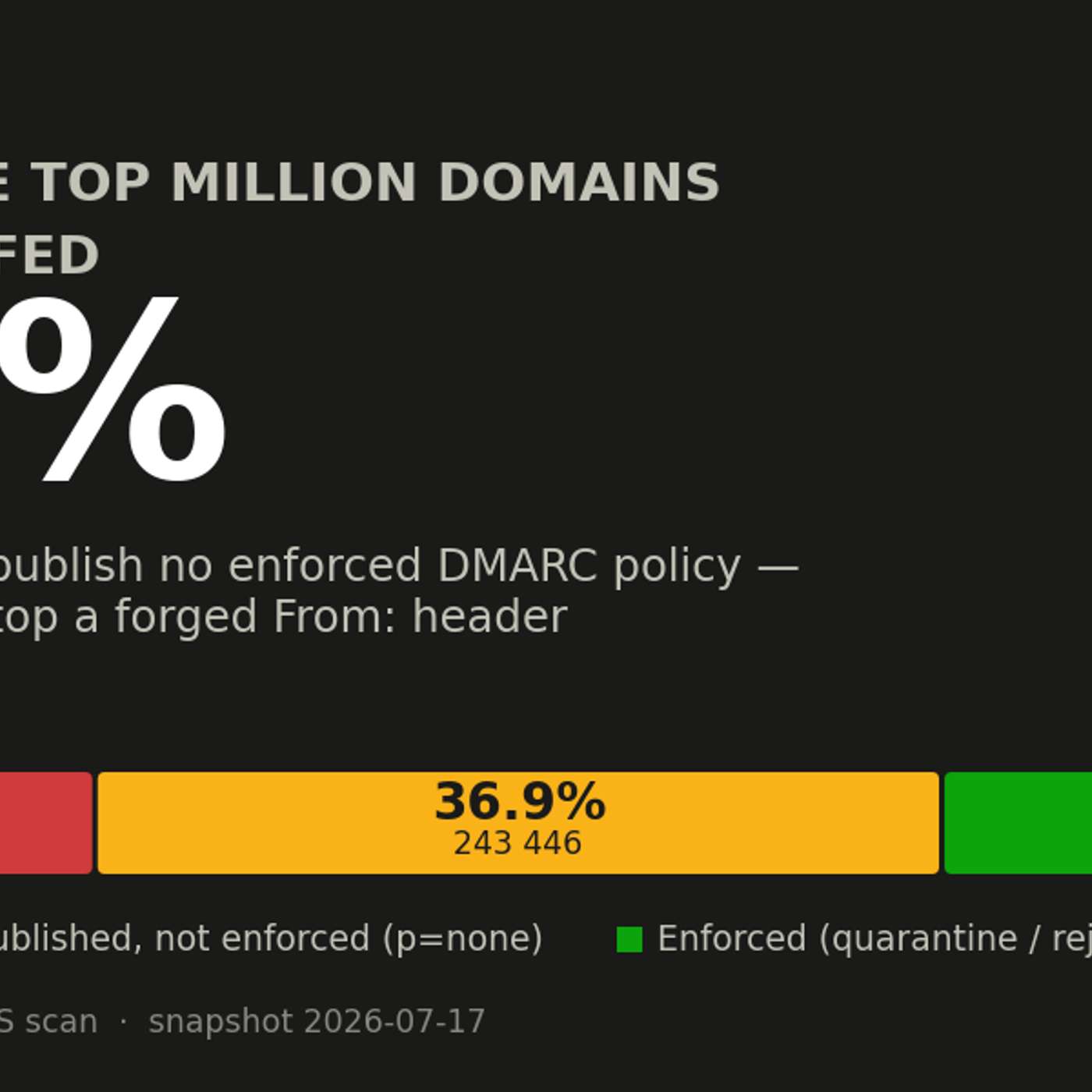 Two-Thirds of the Top Million Domains Can Still Be Spoofed