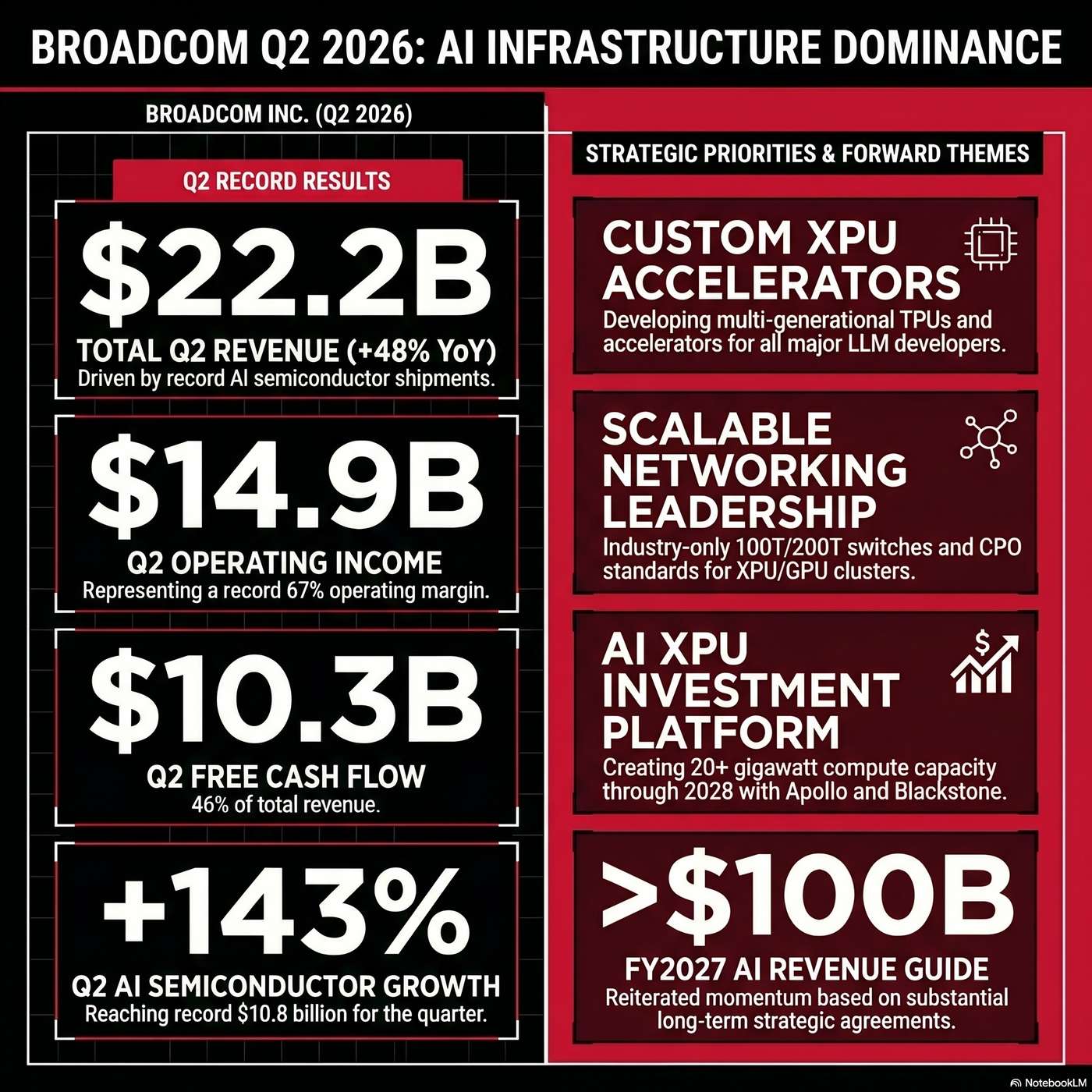 Broadcom Inc. (AVGO) Announced Q2 2026 Earnings on June 3, 2026, Reporting "total revenue reached a record $22.2 billion" artwork