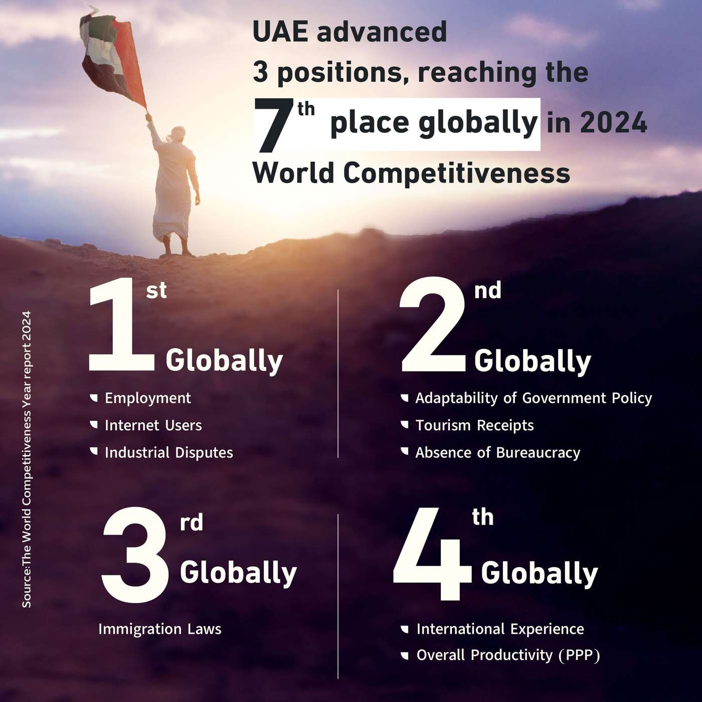 UAE climbs to 7th rank in global competitiveness and EV sales in UAE (19.06.24)