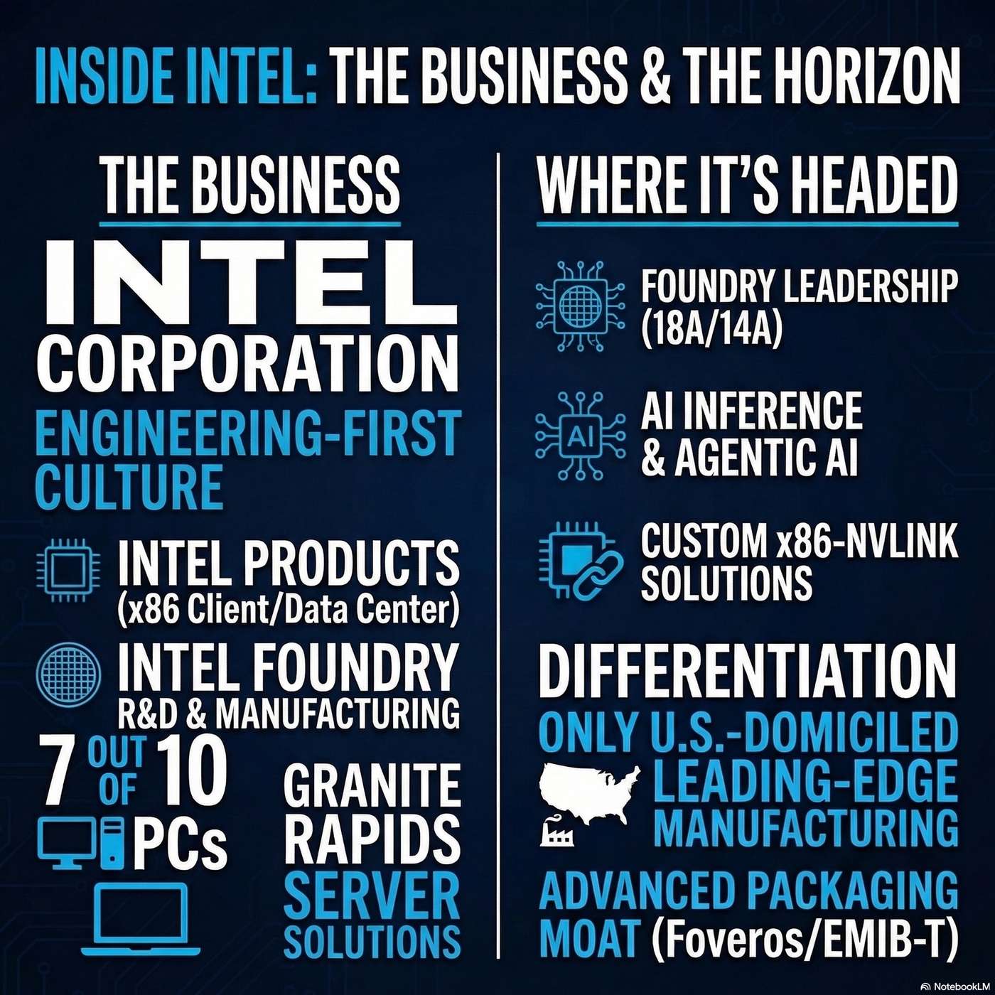 Inside Intel: Designing microprocessors and building a world-class US-based semiconductor foundry