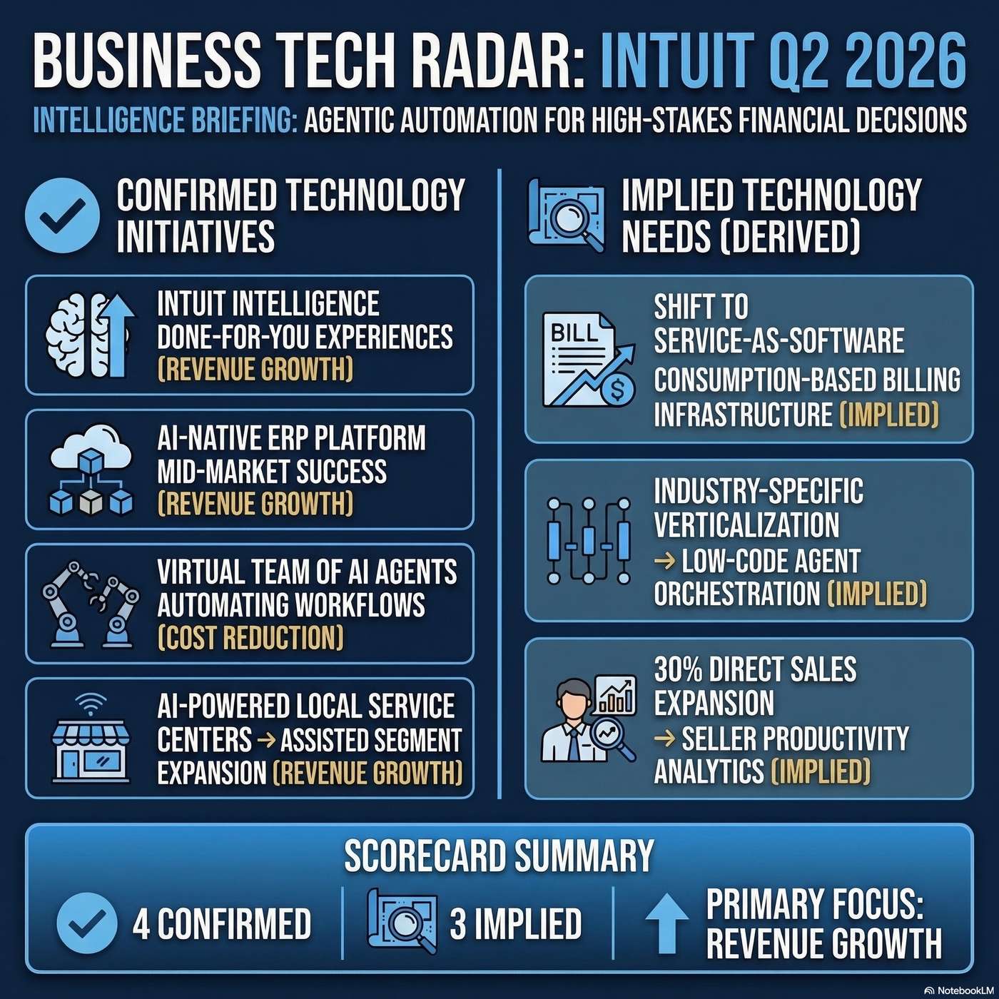 Intuit Tech Radar: Deploying AI-driven expert platforms to unlock mid-market revenue growth artwork