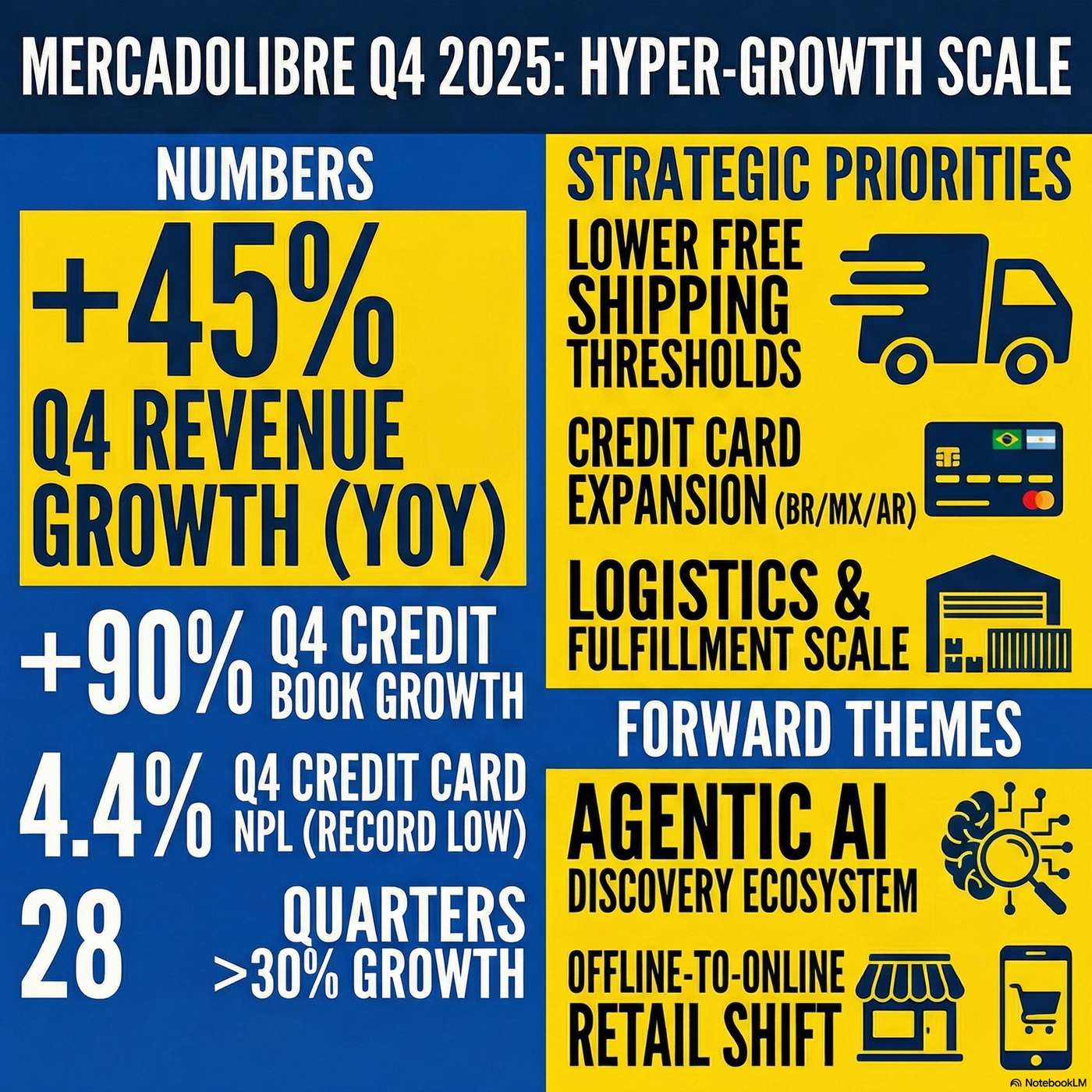 MercadoLibre, Inc. (MELI) Announced Q4 2025 Earnings on February 24, 2026, Reporting "Q4 revenues growing at 45% year-on-year"" artwork