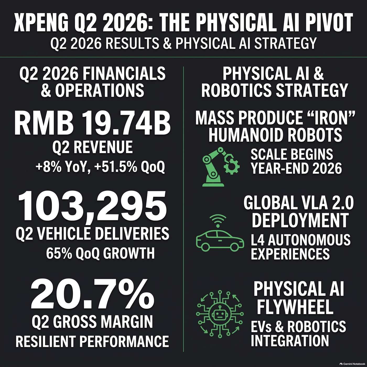 XPeng Inc. (XPEV) Announced Q2 2026 Earnings on August 24, 2026, Reporting "total revenues were RMB 19.74 billion for the second quarter of 2026". episode artwork