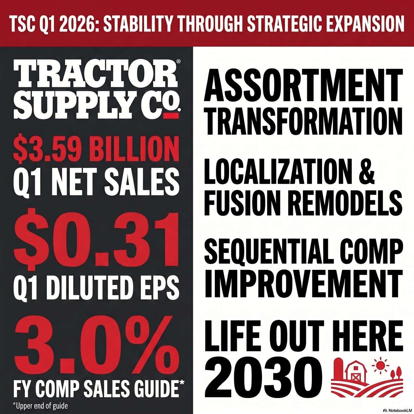 Tractor Supply Company Announced Q1 2026 Earnings on April 21, 2026, Reporting Net sales increased 3.6% to $3.59 billion for the quarter. artwork